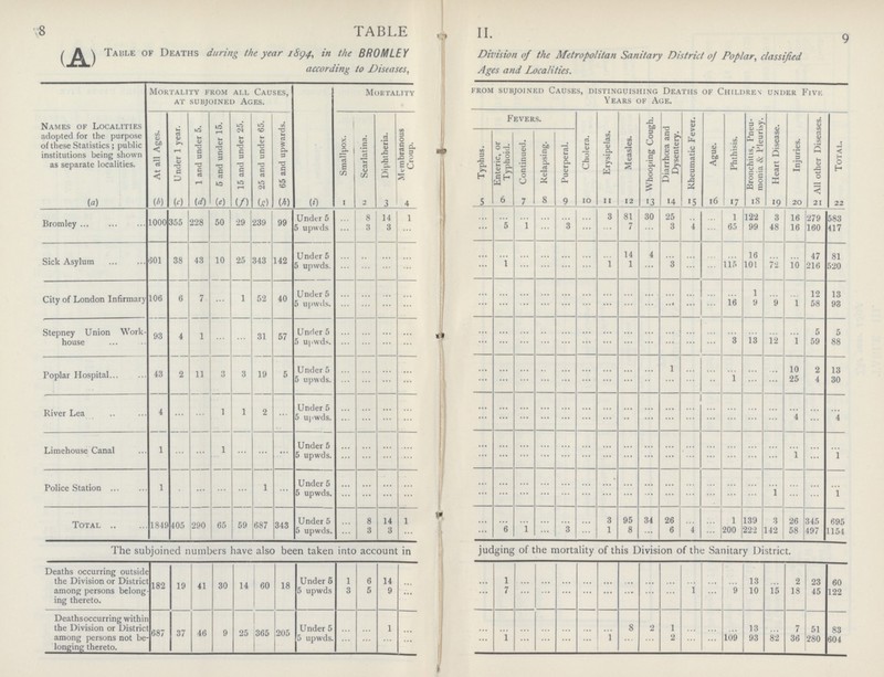 8 9 TABLE II. (A) Table of Deaths during the year 1894, in the BROMLEY Division of the Metropolitan Sanitary District of Poplar, classified according to Diseases, Ages and Localities. Names of Localities adopted for the purpose of these Statistics; public institutions being shown as separate localities. Mortality from all Causes, at subjoined ages. Mortality from subjoined Causes, distinguishing Deaths of Children under Five Years of Age. At all Ages. Under 1 year. 1 and under 5. 5 and under 15. 15 and under 25. 25 and under 65. 65 and upwards. Smallpox. Scarlatina. Diphtheria. Membranous Croup. Fevers. Cholera. Erysipelas. Measles. Whooping Cough. Diarrhoea and Dysentery. Rheumatic Fever. Ague. Phthisis. Bronchitis, Pneu monia & Pleurisy. Heart Disease. Injuries. All other Diseases. Total. Typhus. Enteric, or Typhoid. Continued. Relapsing. Puerperal. (a) (b) (c) (d) (e) (f) (g) (h) (i') 1 2 3 4 5 6 7 8 9 10 11 12 13 14 15 16 17 18 19 20 21 22 Bromley 1000 355 228 50 29 239 99 Under 5 ... 8 14 1 ... ... ... ... .. ... 3 81 30 25 ... ... 1 122 3 16 279 583 5 upuds ... 3 3 ... ... 5 1 3 ... ... 7 ... 3 4 ... 65 99 48 16 160 417 Sick Asylum 601 38 43 10 25 343 142 Under 5 ... ... ... ... ... ... ... ... ... ... ... 14 4 ... ... ... ... 16 ... ... 47 81 5 upwds. ... ... ... ... ... 1 ... ... ... ... 1 1 3 ... ... 115 101 72 10 216 520 City of London Infirmary 106 6 7 ... 1 52 40 Under 5 ... ... ... ... ... ... ... ... ... ... ... ... ... ... ... ... ... 1 ... ... 1? 13 5 upwds. ... ... ... ... ... ... ... ... ... ... ... ... ... ... ... ... 16 9 9 1 58 93 Stepney Union Work house 93 4 1 ... ... 31 57 Under 5 ... ... ... ... ... ... ... ... ... ... ... ... ... ... ... ... ... ... ... ... 5 5 5 upwds. ... ... ... ... ... ... ... ... ... ... ... ... ... ... ... ... 3 13 12 1 59 88 Poplar Hospital 43 2 11 3 3 19 5 Under 5 ... ... ... ... ... ... ... ... ... ... ... ... ... 1 ... ... ... ... ... 10 2 13 5 upwds. ... ... ... ... ... ... ... ... ... ... ... ... ... ... ... ... 1 ... ... 25 4 30 River Lea 4 ... ... 1 1 2 ... Under 5 ... ... ... ... ... ... ... ... ... ... ... ... ... ... ... ... ... ... ... ... ... ... 5 upwds. ... ... ... ... ... ... ... ... ... ... ... ... ... ... ... ... ... ... ... 4 ... 4 Limehouse Canal 1 ... ... 1 ... ... ... Under 5 ... ... ... ... ... ... ... ... ... ... ... ... ... ... ... ... ... ... ... ... ... ... 5 upwds. ... ... ... ... ... ... ... ... ... ... ... ... ... ... ... ... ... ... ... 1 ... 1 Police Station 1 . ... ... ... 1 ... Under 5 ... ... ... ... ... ... ... ... ... ... ... ... ... ... ... ... ... ... ... ... ... ... 5 upwds. ... ... ... ... ... ... ... ... ... ... ... ... ... ... ... ... ... ... 1 ... ... 1 Total 1849 405 290 65 59 687 343 Under 5 ... 8 14 1 ... ... ... ... ... ... 3 95 34 26 ... ... 1 139 3 26 345 395 5 upwds. ... 3 3 ... ... 6 1 ... 3 ... 1 8 ... 6 4 ... 200 222 142 58 197 1154 The subjoined numbers have also been taken into account in judging of the mortality of this Division of the Sanitary District. Deaths occurring outside the Division or District among persons belonging thereto. 182 19 41 30 14 60 18 Under 5 1 6 14 ... ... 1 ... ... ... ... ... ... ... ... ... ... ... 13 ... 2 23 60 5 upwds 3 5 9 ... 7 ... ... ... ... ... ... ... ... 1 ... 9 10 15 18 45 122 Deaths occurring within the Division or Distric among persons not be longing thereto. 687 37 46 9 25 365 205 Under 5 ... ... 1 ... ... ... ... ... ... ... ... 8 2 1 ... ... ... 13 7 51 83 5 upwds. ... ... ... ... 1 ... ... ... ... 1 ... ... 2 ... ... 109 93 82 36 280 604