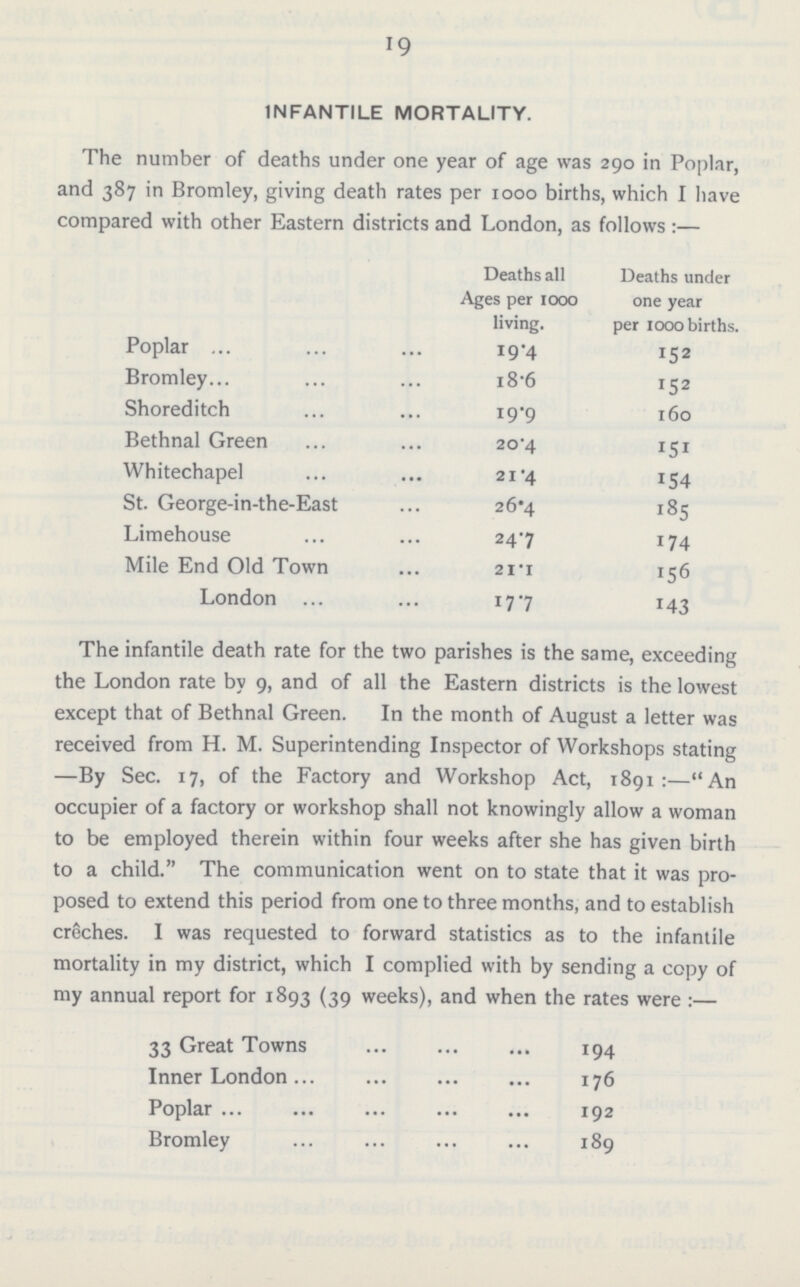 19 INFANTILE MORTALITY. The number of deaths under one year of age was 290 in Poplar, and 387 in Bromley, giving death rates per 1000 births, which I have compared with other Eastern districts and London, as follows:— Deaths all Deaths under Ages per 1000 one year living. per 1000 births. Poplar 19.4 152 Bromley 18.6 152 Shoreditch 19.9 160 Bethnal Green 20.4 151 Whitechapel 21.4 154 St. George-in-the-East 26.4 185 Limehouse 24.7 174 Mile End Old Town 21.1 156 London 17.7 143 The infantile death rate for the two parishes is the same, exceeding the London rate by 9, and of all the Eastern districts is the lowest except that of Bethnal Green. In the month of August a letter was received from H. M. Superintending Inspector of Workshops stating —By Sec. 17, of the Factory and Workshop Act, 1891:—An occupier of a factory or workshop shall not knowingly allow a woman to be employed therein within four weeks after she has given birth to a child. The communication went on to state that it was pro posed to extend this period from one to three months, and to establish creches. I was requested to forward statistics as to the infantile mortality in my district, which I complied with by sending a copy of my annual report for 1893 (39 weeks), and when the rates were :— 33 Great Towns 194 Inner London 176 Poplar 192 Bromley 189