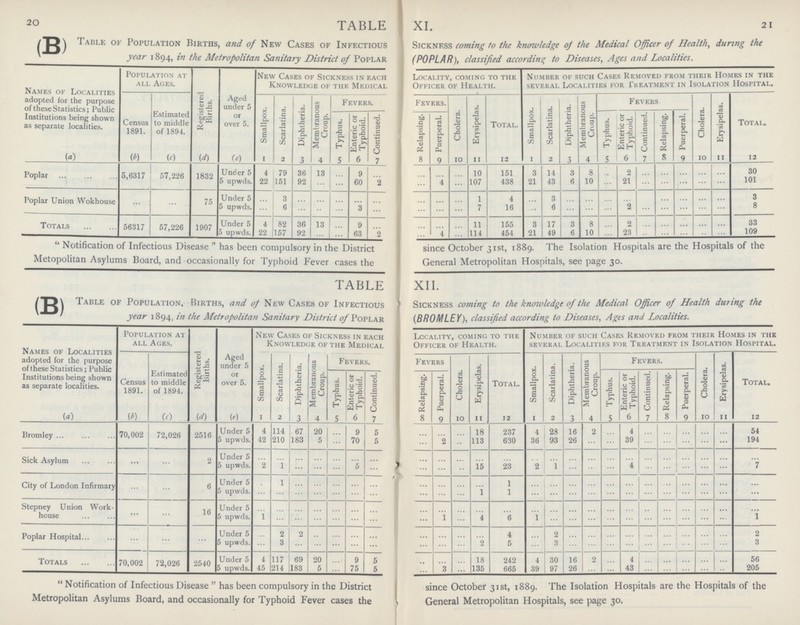 20 21 TABLE XI. (b)table of Population Births, and of New Cases of Infectious Sickness coming to the knowledge of the Medical Officer of Health, during the year 1894, in the Metropolitan Sanitary District of Poplar (POPLAR), classified according to Diseases, Ages and Localities. Names of Localities adopted for the purpose of these Statistics; Public Institutions being shown as separate localities. Population at all Ages. Aged under 5 or over 5. New Cases of Sickness in each Knowledge of the Medical Locality, coming to the Officer of Health. Number of such Cases Removed from their Homes in the several Localities for Treatment in Isolation Hospital. Census 1891. Estimated to middle of 1894. Registered Births. Smallpox. Scarlatina. Diphtheria. Membranous Croup. Fevers. Fevers. Cholera. Erysipelas. Total. Smallpox. Scarlatina. Diphtheria. Membranous Croup. Fevers Cholera. Erysipelas. Total. Typhus. Enteric or Typhoid. Continued. Relapsing. Puerperal. Typhus. Enteric or Typhoid. Continued. Relapsing. Puerperal. (a) (b) (c) (d) (e) 1 2 3 4 s 6 7 8 9 10 11 12 1 2 3 4 5 6 7 8 9 10 11 12 Poplar 5,6317 57,226 1832 Under 5 4 79 36 13 ... 9 ... ... ... ... 10 151 3 14 3 8 ... 9 ... ... ... ... ... 30 5 upwds. 22 151 92 ... ... 60 2 ... 4 ... 107 438 21 43 6 10 ... 21 ... ... ... ... ... 101 Poplar Union Workhouse ... ... 75 Under 5 ... 3 ... ... ... ... ... ... ... ... 1 4 ... 3 ... ... ... ... ... ... ... ... ... 3 5 upwds. ... 6 ... ... ... 3 ... .. ... ... 7 16 ... 6 ... ... ... 2 ... ... ... ... ... 8 Totals 56317 57,226 1907 Under 5 4 82 38 13 ... 9 ... ... ... ... 11 155 3 17 3 8 ... 2 ... ... ... ... ... 33 5 upwds. 22 157 92 ... ... 63 2 ... 4 ... 114 454 21 49 6 10 ... 23 ... ... ... ... ... 109 Notification of Infectious Disease has been compulsory in the District since October 31st, 1889. The Isolation Hospitals are the Hospitals of the Metopolitan Asylums Board, and occasionally for Typhoid Fever cases the General Metropolitan Hospitals, see page 30. TABLE XII. (B) Table of Population, Births, and of New Cases of Infectious Sickness coming to the knowledge of the Medical Officer of Health during the year 1894, in the Metropolitan Sanitary District of poplar (BROMLEY), classified according to Diseases, Ages and Localities. Names of Localities adopted for the purpose of these Statistics; Public Institutions being shown as separate localities. Population at all Ages. Registered Births. Aged under 5 or over 5. New Cases of Sickness in each Locality, coming to the Knowledge of the Medical Officer of Health. Number of such Cases Removed from their Homes in the several Localities for Treatment in Isolation Hospital. Census 1891. Estimated to middle of 1894. Smallpox. Scarlatina. Diphtheria. Membranous Croup. Fevers. Fevers Cholera. Erysipelas. Total. Smallpox. Scarlatina. Diphtheria. Membranous Croup. Fevers. Cholera. Erysipelas. Total. Typhus. Enteric or Typhoid. Continued. Relapsing. Puerperal. Typhus. Enteric or Typhoid. Continued. Relapsing. Puerperal. (a) (b) (c) (d) (e) 1 2 3 4 5 6 7 8 ... 10 11 12 1 2 3 4 5 6 7 8 9 10 11 12 Bromley 70,002 72,026 2516 Under 5 4 114 67 20 ... 9 5 ... ... ... 18 237 4 28 16 2 ... 4 ... ... ... ... ... 54 5 upwds. 42 210 183 5 ... 70 5 ... 2 ... 113 630 36 93 26 ... ... 39 ... ... ... ... ... 194 Sick Asylum ... ... 2 Under 5 ... ... ... ... ... ... ... ... ... ... ... ... ... ... ... ... ... ... ... ... ... ... ... ... 5 upwds. 2 1 ... ... ... 5 ... ... ... ... 15 23 2 1 ... ... ... 4 ... ... ... ... ... 7 City of London Infirmary ... ... 6 Under 5 ... 1 ... ... ... ... ... ... ... ... ... 1 ... ... ... ... ... ... ... ... ... ... ... ... 5 upwds. ... ... ... ... ... ... ... ... ... ... 1 1 ... ... ... ... ... ... ... ... ... ... ... ... Stepney Union Work house ... ... 16 Under 5 ... ... ... ... ... ... ... ... ... ... ... ... ... ... ... ... ... ... ... ... ... ... ... ... 5 upwds. 1 ... ... ... ... ... ... ... 1 ... 4 6 1 ... ... ... ... ... ... ... ... ... ... 1 Poplar Hospital ... ... ... Under 5 ... 2 2 ... ... ... ... ... ... ... ... 4 ... 2 ... ... ... ... ... ... ... ... ... 2 5 upwds. ... 3 ... ... ... ... ... ... ... 2 5 ... 3 ... ... ... ... ... ... ... ... ... 3 Totals 70,002 72,026 2540 Under 5 4 117 69 20 9 5 ... ... ... 18 242 4 30 16 2 .... 4 ... ... ... ... ... 56 5 upwds. 45 214 183 5 75 5 ... 3 ... 135 665 39 97 26 ... ... 43 ... ... ... ... ... 205 Notification of Infectious Disease has been compulsory in the District since October 31st, 1889. The Isolation Hospitals are the Hospitals of the Metropolitan Asylums Board, and occasionally for Typhoid Fever cases the General Metropolitan Hospitals, see page 30.