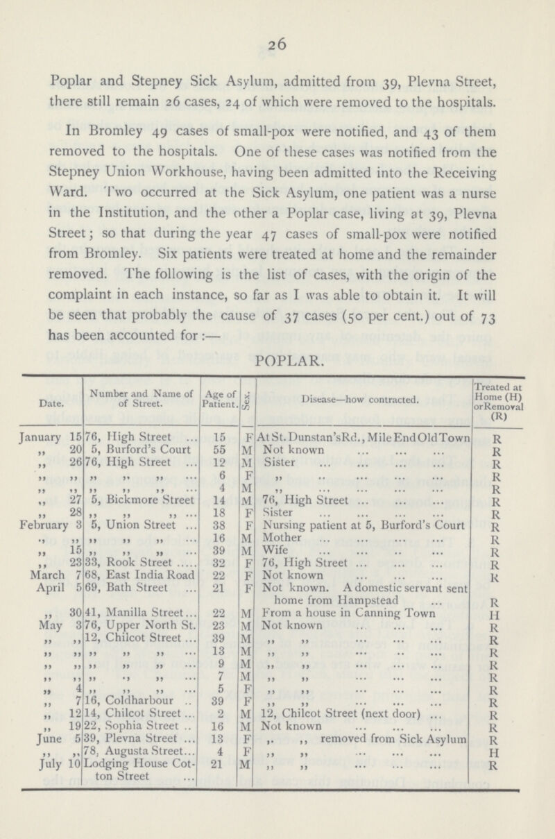 26 Poplar and Stepney Sick Asylum, admitted from 39, Plevna Street, there still remain 26 cases, 24 of which were removed to the hospitals. In Bromley 49 cases of small.pox were notified, and 43 of them removed to the hospitals. One of these cases was notified from the Stepney Union Workhouse, having been admitted into the Receiving Ward. Two occurred at the Sick Asylum, one patient was a nurse in the Institution, and the other a Poplar case, living at 39, Plevna Street; so that during the year 47 cases of small.pox were notified from Bromley. Six patients were treated at home and the remainder removed. The following is the list of cases, with the origin of the complaint in each instance, so far as I was able to obtain it. It will be seen that probably the cause of 37 cases (50 per cent.) out of 73 has been accounted for:— POPLAR. Date. Number and Name of of Street. Age of Patient Sex. Disease—how contracted. Treated at Home (H) or Removal (R) January 15 76, High Street 15 F At St. Dunstan's Rd., Mile End Old Town R „ 20 5, Burford's Court 55 M Not known R „ 26 76, High Street 12 M Sister R ,, ,, ,, ,, ,, 6 F ,, R ,, ,, ,, ,, ,, 4 M 76, High Street R 27 5, Bickmore Street 14 M R „ 28 ,, ,, ,, 18 F Sister R February 3 5, Union Street 38 F Nursing patient at 5, Burford's Court R ,, ,, ,, ,, ,, 16 M Mother R „ 15 ,, ,, ,, 39 M Wife R „ 23 33, Rook Street 32 F 76, High Street R March 7 68, East India Road 22 F Not known R April 5 69, Bath Street 21 F Not known. A domestic servant sent home from Hampstead R „ 30 41, Manilla Street 22 M From a house in Canning Town H May 3 76, Upper North St. 23 M Not known R ,, ,, 12, Chilcot Street 39 M ,, ,, R ,, ,, ,, ,, ,, 13 M ,, ,, R ,, ,, ,, ,, ,, 9 M ,, ,, R ,, ,, ,, ,, ,, 7 M ,, ,, R ,, ,, ,, ,, ,, 5 F ,, ,, R ,, ,, 16, Coldharbour 39 F ,, ,, R ,, 12 14, Chilcot Street 2 M 12, Chilcot Street (next door) R „ 19 22, Sophia Street 16 M Not known R June 5 39, Plevna Street 13 F ,, ,, removed from Sick Asylum R ,, ,, 78. Augusta Street 4 F ,, ,, H July 10 Lodging House Cot ton Street 21 M ,, ,, R