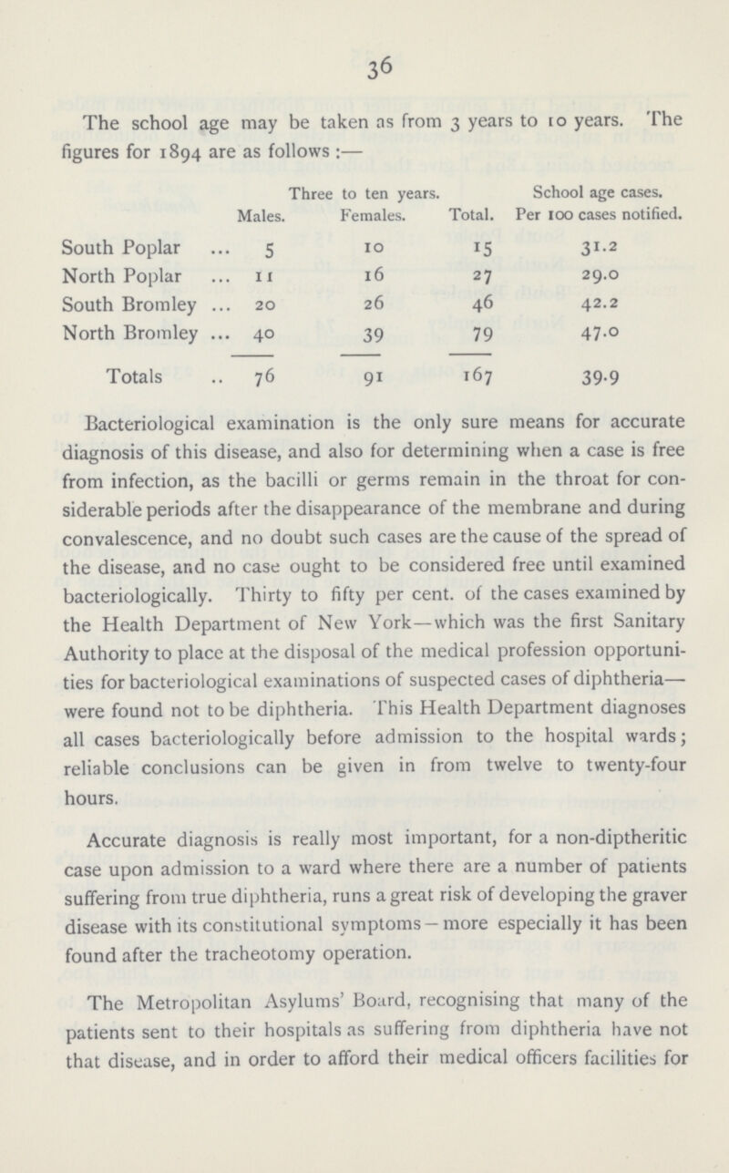 36 The school age may be taken as from 3 years to to years. The figures for 1894 are as follows:— Males. Three to ten years. School age cases. Females. Total. Per 100 cases notified. South Poplar 5 10 15 31.2 North Poplar 11 16 27 29.0 South Bromley 20 26 46 42.2 North Bromley 40 39 79 47.0 Totals 76 91 167 39.9 Bacteriological examination is the only sure means for accurate diagnosis of this disease, and also for determining when a case is free from infection, as the bacilli or germs remain in the throat for con siderable periods after the disappearance of the membrane and during convalescence, and no doubt such cases are the cause of the spread of the disease, and no case ought to be considered free until examined bacteriologically. Thirty to fifty per cent, of the cases examined by the Health Department of New York—which was the first Sanitary Authority to place at the disposal of the medical profession opportuni ties for bacteriological examinations of suspected cases of diphtheria— were found not to be diphtheria. This Health Department diagnoses all cases bacteriologically before admission to the hospital wards; reliable conclusions can be given in from twelve to twenty.four hours. Accurate diagnosis is really most important, for a non.diptheritic case upon admission to a ward where there are a number of patients suffering from true diphtheria, runs a great risk of developing the graver disease with its constitutional symptoms—more especially it has been found after the tracheotomy operation. The Metropolitan Asylums' Board, recognising that many of the patients sent to their hospitals as suffering from diphtheria have not that disease, and in order to afford their medical officers facilities for