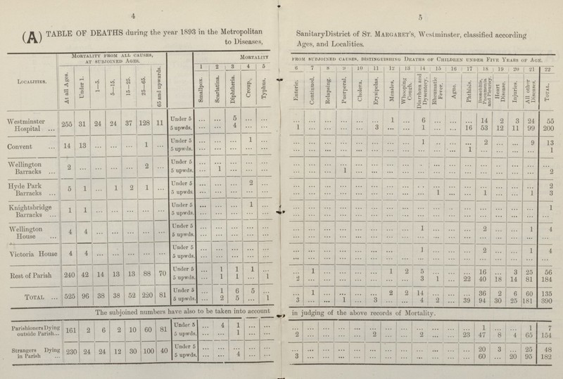 4 5 (A) TABLE OF DEATHS during the year 1893 in the Metropolitan Sanitary District of St. Margaret's, Westminster, classified according to Diseases, Ages, and Localities. Localities. Mortality from all causes, at subjoined Ages. Mortality from subjoined causes, distinguishing Deaths of Children under Five Years of Age. At all Ages. Under 1. 1—5. 5—15. 15—25. 25—65. 65 and upwards. 1 2 3 4 5 6 7 8 9 10 11 12 13 14 15 16 17 18 19 20 21 22 Smallpox. Scarlatina. Diphtheria. Croup. Typhus. Enteric. Continued. Relapsing. Puerperal. Cholera. Erysipelas. Measles. Whooping Cough. Diarrhœa and Dysentery. Rheumatic Fever. Ague. Phthisis. Bronchitis, Pneumonia and Pleurisy. Heart Disease. Injuries. All other Diseases. Total. Westminster Hospital 255 31 24 24 37 128 11 Under 5 ... ... 5 ... ... ... ... ... ... ... ... 1 ... 6 ... ... ... 14 2 3 24 55 5 upwds. ... ... 4 ... ... 1 ... ... ... ... 3 ... ... 1 ... ... 16 53 12 11 99 200 Convent 14 13 ... ... ... 1 ... Under 5 ... ... ... 1 ... ... ... ... ... ... ... ... ... 1 ... ... ... 2 ... ... 9 13 5 upwds. ... ... ... ... ... ... ... ... ... ... ... ... ... ... ... ... 1 ... ... ... ... 1 Wellington Barracks 2 ... ... ... ... 2 ... Under 5 ... ... ... ... ... ... ... ... ... ... ... ... ... ... ... ... ... ... ... ... ... ... 5 upwds. ... 1 ... ... ... ... ... ... 1 ... ... ... ... ... ... ... ... ... ... ... ... 2 Hyde Park Barracks 5 1 ... 1 2 1 ... Under 5 ... ... ... 2 ... ... ... ... ... ... ... ... ... ... ... ... ... ... ... ... ... 2 5 upwds. ... ... ... ... ... ... ... ... ... ... ... ... ... ... 1 ... ... 1 ... ... 1 3 Knightsbridge Barracks 1 1 ... ... ... ... ... Under 5 ... ... ... 1 ... ... ... ... ... ... ... ... ... ... ... ... ... ... ... ... ... 1 5 upwds. ... ... ... ... ... ... ... ... ... ... ... ... ... ... ... ... ... ... ... ... ... ... Wellington House 4 4 ... ... ... ... ... Under 5 ... ... ... ... ... ... ... ... ... ... ... ... ... 1 ... ... ... 2 ... ... 1 4 5 upwds. ... ... ... ... ... ... ... ... ... ... ... ... ... ... ... ... ... ... ... ... ... ... Victoria House 4 4 ... ... ... ... ... Under 5 ... ... ... ... ... ... ... ... ... ... ... ... 1 ... ... ... 9 ... ... 1 4 5 upwds. ... ... ... ... ... ... ... ... ... ... ... ... ... ... ... ... ... ... ... ... ... ... Rest of Parish 240 42 14 13 13 88 70 Under 5 ... 1 1 1 ... ... 1 ... ... ... ... 1 2 5 ... ... ... 16 ... 3 25 56 5 upwds. ... 1 1 ... 1 2 ... ... ... ... ... ... ... 3 1 ... 22 40 18 14 81 184 Total 525 96 38 38 52 220 81 Under 5 ... 1 6 5 ... ... 1 ... ... ... ... 2 2 14 ... ... ... 36 2 6 60 135 5 upwds. ... 2 5 ... 1 3 ... ... 1 ... 3 ... ... 4 2 ... 39 94 30 25 181 390 The subjoined numbers have also to be taken into account in judging of the above records of Mortality. Parishioners Dying outside Parish 161 2 6 2 10 60 81 Under 5 ... 4 1 ... ... ... ... ... ... ... ... ... ... ... ... ... ... 1 ... ... 1 7 5 upwds. ... ... 1 ... ... 2 ... ... ... ... 2 ... ... 2 ... ... 23 47 8 4 65 154 Strangers Dying in Parish 230 24 24 12 30 100 40 Under 5 ... ... ... ... ... ... ... ... ... ... ... ... ... ... ... ... ... 20 3 ... 25 48 5 upwds. ... ... 4 ... ... 3 ... ... ... ... ... ... ... ... ... ... ... 60 ... 20 95 182