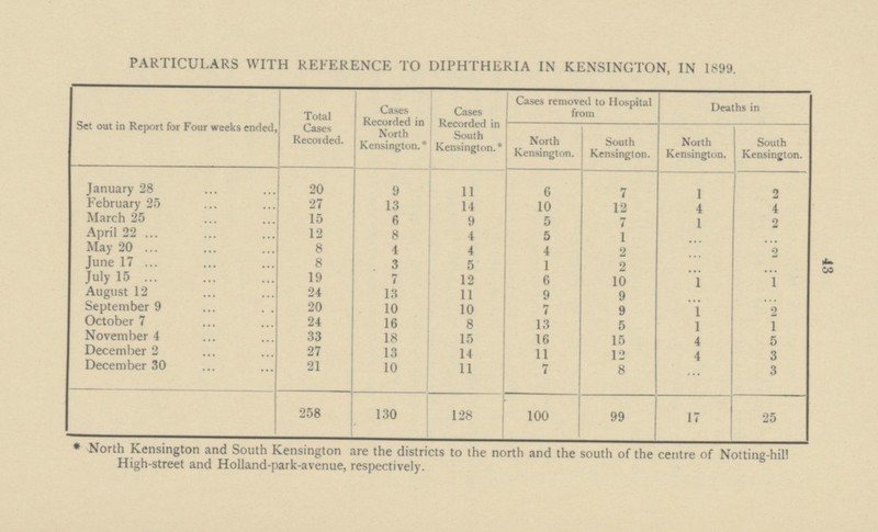 43 PARTICULARS WITH REFERENCE TO DIPHTHERIA IN KENSINGTON, IN 1899. Set out in Report for Four weeks ended, Total Cases Recorded. Cases Recorded in North Kensington.* Cases Recorded in South Kensington. * Cases removed to Hospital from Deaths in North Kensington. South Kensington. North Kensington. South Kensington. January 28 20 9 11 6 7 1 2 February 25 27 13 14 10 12 4 4 March 25 15 6 9 5 7 1 2 April 22 12 8 4 5 1 ... ... May 20 8 4 4 4 2 ... 2 June 17 8 3 5 1 2 ... ... July 15 19 7 12 6 10 1 1 August 12 24 13 11 9 9 ... ... September 9 20 10 10 7 9 1 2 October 7 24 16 8 13 5 1 1 November 4 33 18 15 16 15 4 5 December 2 27 13 14 11 12 4 3 December 30 21 10 11 7 8 ... 3 258 130 128 100 99 17 25 * North Kensington and South Kensington are the districts to the north and the south of the centre of Notting-hill High-street and Holland-park-avenue, respectively.