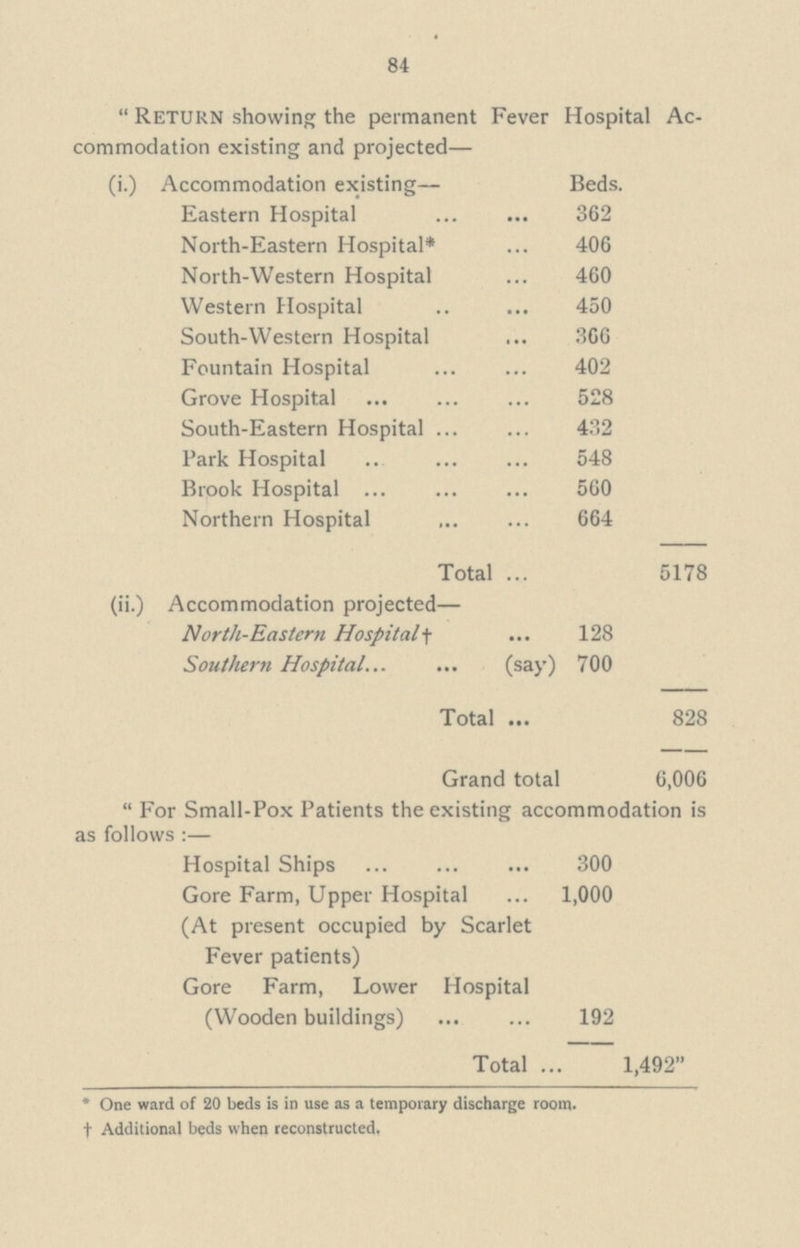 84 Return showing the permanent Fever Hospital Ac commodation existing and projected— (i.) Accommodation existing— Beds. Eastern Hospital 362 North-Eastern Hospital* 406 North-Western Hospital 460 Western Hospital 450 South-Western Hospital 366 Fountain Hospital 402 Grove Hospital 528 South-Eastern Hospital 432 Park Hospital 548 Brook Hospital 560 Northern Hospital 664 Total 5178 (ii.) Accommodation projected— North-Eastern Hospital† 128 Southern Hospital (say) 700 Total 828 Grand total 6,006 For Small-Pox Patients the existing accommodation is as follows:— Hospital Ships 300 Gore Farm, Upper Hospital (At present occupied by Scarlet Fever patients) 1,000 Gore Farm, Lower Hospital (Wooden buildings) 192 Total 1,492 * One ward of 20 beds is in use as a temporary discharge room. † Additional beds when reconstructed.