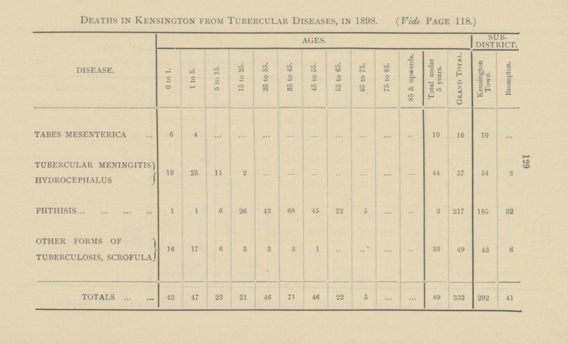 129 Deaths in Kensington from Tubercular Diseases, in 1898. (Vide Page 118.) disease. ages. sub district. 0 to 1. 1 to 5. 5 to 15. 15 to 25. 25 to 35. 35 to 45. 45 to 55. 55 to 65. 65 to 75. 75 to 85. 85 & upwards. Total under 5 years. Grand Total. Kensington Town. Brompton. tabes mesenterica 6 4 ... ... ... ... ... ... ... ... ... 10 10 10 ... tubercular meningitis hydrocephalus 19 25 11 2 ... ... ... ... ... ... ... 44 57 54 3 phthisis 1 1 6 26 43 68 45 22 5 ... ... 2 217 185 32 other forms of tuberculosis, scrofula 16 17 6 3 3 3 1 .. .. ... ... 33 49 43 6 totals 42 47 23 31 46 71 46 22 5 ... ... 89 333 292 41