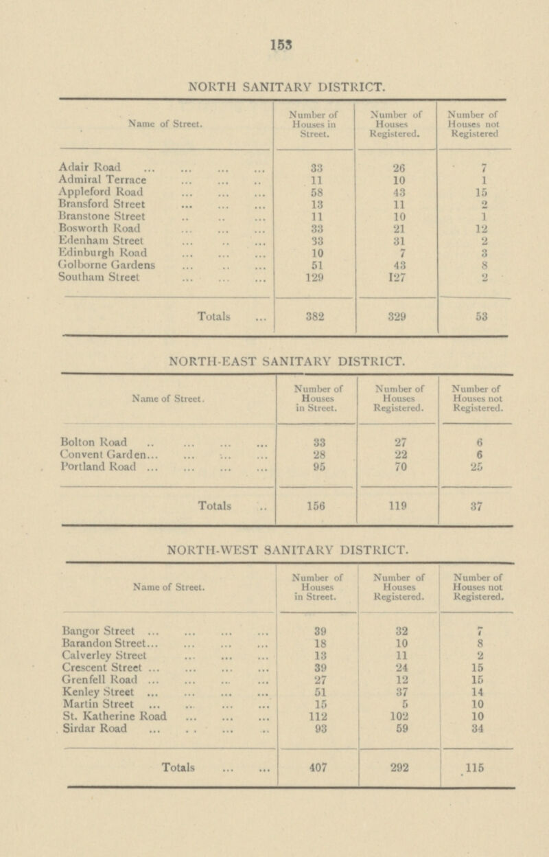 153 NORTH SANITARY DISTRICT. Name of Street. Number of Houses in Street. Number of Houses Registered. Number of Houses not Registered Adair Road 33 26 7 Admiral Terrace 11 10 1 Appleford Road 58 43 15 Bransford Street 13 11 2 Branstone Street 11 10 1 Bosworth Road 33 21 12 Edenham Street 33 31 2 Edinburgh Road 10 7 3 Golborne Gardens 51 43 8 Southam Street 129 127 2 Totals 382 329 53 NORTH-EAST SANITARY DISTRICT. Name of Street. Number of Houses in Street. Number of Houses Registered. Number of Houses not Registered. Bolton Road 33 27 6 Convent Garden 28 22 6 Portland Road 95 70 25 Totals 156 119 37 NORTH-WEST SANITARY DISTRICT. Name of Street. Number of Houses in Street. Number of Houses Registered. Number of Houses not Registered. Bangor Street 39 32 7 Barandon Street 18 10 8 Calverley Street 13 11 2 Crescent Street 39 24 15 Grenfell Road 27 12 15 Kenley Street 51 37 14 Martin Street 15 5 10 St. Katherine Road 112 102 10 Sirdar Road 93 59 34 Totals 407 292 115