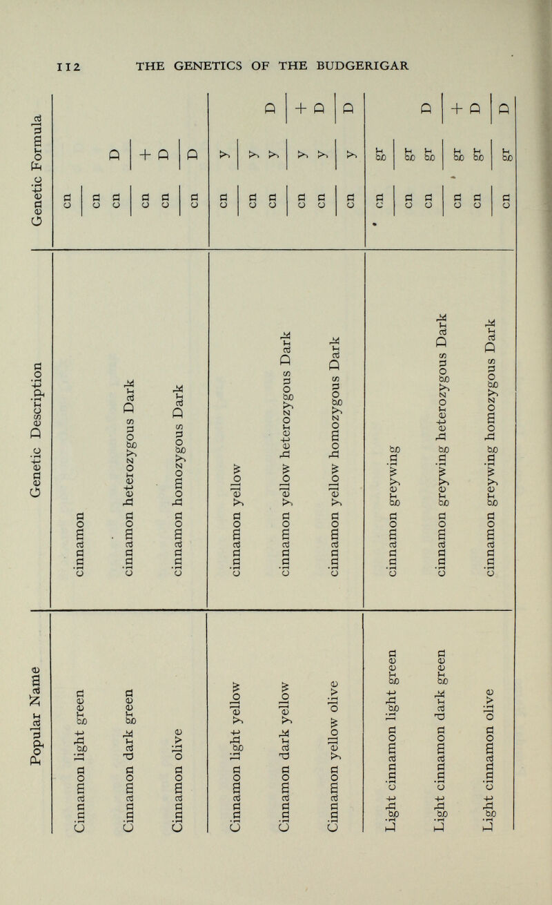 The use of the word split or the split sign / to designate the presence of recessive factors in the heterozygous condition is universal, and there is no reason why it should not remain so, provided the meaning is clearly defined and not in contradiction to genetic principles and usage. The following definition proposed by Mr. F. S. Elliott is an excellent one, and since it makes the word synonymous with the more cumbersome heterozygous, its logical applica tion to the appropriate genotypes will be found to be both convenient and in keeping with genetic principles. When we say that a bird is 'split' a certain colour we mean that it itself possesses the hidden power to produce, when suitably mated, a certain percentage of young of that colour over a fair number of matings. The bird itself possesses the colour factor or factors corresponding to the split colour, and (except in the case of sex-linked characters) it is necessary for the bird to which it is mated to possess the same hidden factor or factors also. According to this definition, therefore, all the characters that are apparent in the bird are written on the left side of the split sign, and only those recessive characters which are present in the heterozygous condition are written on the right. This rule, in fact, is generally adhered to: it is probably only in the case of white that confusion arises. It must be remembered that white is the result of two different recessive factors, namely yellow and blue, which must both be present in the homozygous condition. For a