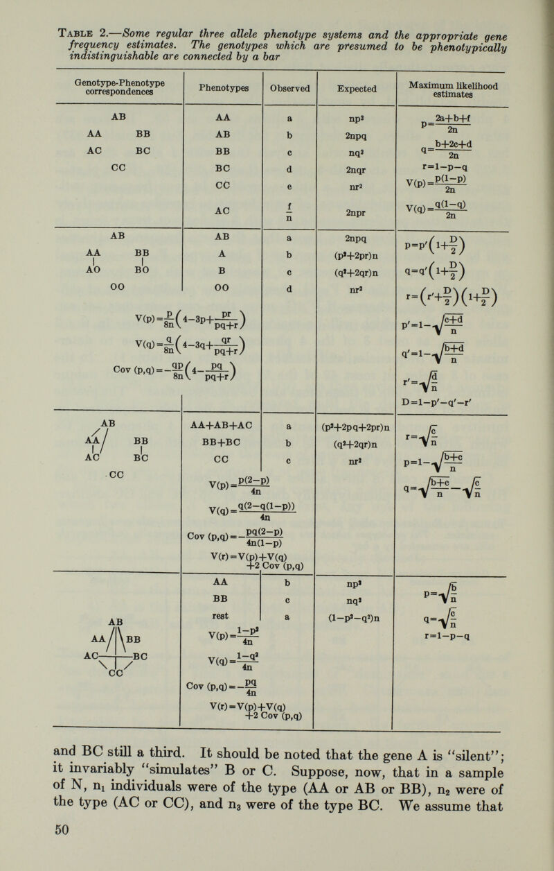 where Ipp=2N[2(l-q)^+q(r+2p)]/r(r+2p) Ipq=:2N[r+pr+2p]/r(r+2p) I,,=2N[r2(2-r) + 2pq(l + r) + q='r]/qr(4+2p). Now the variances are merely o'p=lQq/D Cpq^ Ipo/D where D=I T —P Qq pg* Though the algebraic expressions for the variances and covariances are quite cumbersome, numeric values can be readily obtained in the manner just described. Once one has generated a set of estimates, what then? Of immediate interest, of course, is the rehability of the estimates; this hinges upon the appropriateness of the genetic model, the randomness of the sample, etc. Let us examine briefly the more important of these. First, is the model appropriate? This can be tested directly from the data from which the estimates are obtained whenever the number of phenotypes exceeds the number of parameters to be estimated by at least one. Under these circumstances one merely compares the observed numbers of individuals in the various phenotypes with those expected, and the signiñcance of the discrepancies which are en¬ countered can be evaluated by chi-square. If, as in the present case, the number of phenotypes does not satisfy the stricture just cited, the appropriateness of the model cannot be tested in the manner described. However, if data exist on two generations, it is generally possible to test the model indirectly through a test based upon the frequency of segregating families (see, for example, Neel and Schull, 1954, pp. 200-203). In either event, it must be borne in mind that the model involves two major assumptions; namely, that the genotype-phenotype correspondences are as postulated and that the population sampled is in Hardy-Weinberg equilibrium. Thus, if the model is deemed inappropriate because of an improbably large chi-square, one does not necessarily conclude that the genotype-phenotype correspondences are not as postulated. The poor fit of the model to the data may result because (a) the genotype-phenotype correspondences are not as postulated but the population satisfies the equilibrium conditions, or (b) the genotype-phenotype correspondences are as postulated but the population is not in equilibrium, or (c) neither assumption holds. 52