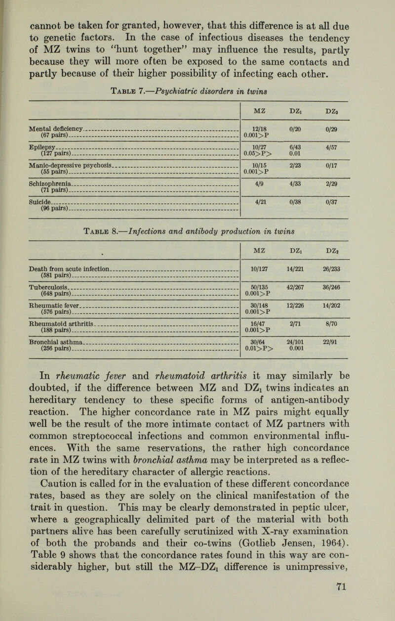 tolerance-test were considered concordant, the concordance rate in MZ twins approached 1.00, also making the H-value approach 1,00. This illustrates the difficulty of deriving a meaningful H-value for clinical traits where the manifestation period is not well-defined and the expressivity of the gene is varying. In several clinical family studies a genetic association between different clinical traits has been suspected. In the families of patients with Graves' disease an accumulation of cases of other types of thyroid disease has been demonstrated (Bartels, 1941). Similarly, a significantly increased incidence of cancer of the stomach has been found in the families of patients with pernicious anemia (Mosbech, 1953). In the present twin material, with the complete medical histories of more than 13,000 people, there is an opportunity of further elucidation of problems of this sort. Table 11 gives a survey of the occurrence of different diseases in the nondiabetic co-twins of our diabetic probands. A considerable number of these persons is expected to possess the diabetes gene or genes. In diseases occurring with another frequency in this group than in the general population, it must be considered if this may somehow be due to a pleiotropic effect of the diabetic genotype. In most of the examples chosen there is no significant difference between the number expected and the number observed (for example, with respect to gallstones, coronary occlusion, and tuberculosis: disorders very frequent in the diabetic patients themselves). This may indicate that these disorders are a consequence of the diabetic disease, and not a direct gene effect. On the other hand, violent death and death from surgical complications are significantly more common among the nondiabetic co-twins. We have no satis¬ factory explanation of this finding. Malignant growths are less frequent in the nondiabetic co-twins than expected, a probable sign of some sort of protection from cancer connected with the diabetes genotype. Table 11.—Occurrence of different diseases in 266 nondiabetic co-twins of diabetic probands Expected Observed Peptic ulcer Gallstone Tuberculosis Coronary occlusion- Rheumatic fever Arterial hypertension Cerebral apoplexy Bronchial asthma Malignant growth 11 13 10 10 12 13 9 11 11 9 6 9 8 12 5 9 23 13 0.05>P>0.01 735-712 O—65 6 73