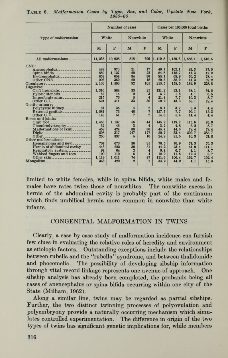 Turner's syndrome and its mate, an XXY male with Klinefelter's syndrome. Using sex concordance and sex discordance as an index of zygosity, table 5f shows the recorded malformation cases among twin sets by the number affected within each set. In all, there were 14,310 like sex sets, of which 7,300 sets were both male, and 7,010 both female; and 6,818 sets, of which one was male and the other female. A total of 12 pairs, all among the like sex sets, were conjoined (Siamese trait). Confidence in the data would have been reduced had it been other¬ wise, since podencephaly, syncephaly, dicephalus dipus dibrachius, and the like, presumably are manifestations of incomplete monozygotic twinning. Excluding conjoined twins, a condition lumped with monstrosity in the International List, a total of 409 of the like sex sets and 189 of the unhke sex sets üad one or two members with malformations noted on their vital records. The total malformation rate among twin births was 1.5 percent, which is only slightly in excess of the rate of 1.3 percent for aU births in the population. A comparison of the number affected for given defects within like and unlike sex sets reveals that 44 of the 409 sets among the former were concordant, while only 3 of the 189 sets among the latter were concordant. The average concordance coefficient for all malforma¬ tions in like sex sets was r=.18 while for unlike sex sets, r=.01 (see Gittelsohn and Milham, 1963). This suggests that monozygotes have a higher concordance than dizygotes and an average heritabUity of about 29 percent for all congenital malformations. For major malformations of the central nervous system, observed numbers affected among like and unlike sex sets and estimated num¬ bers affected among monozygotic and dizygotic sets were as follows: Sets with each member affected with different CNS defects were classified as discordant. The Weinberg assumption was used for zygosity estimation. With the usual definition of the HeritabUity Index H = 1-R(MZ)/R(DZ) we find that H=23 percent. 318