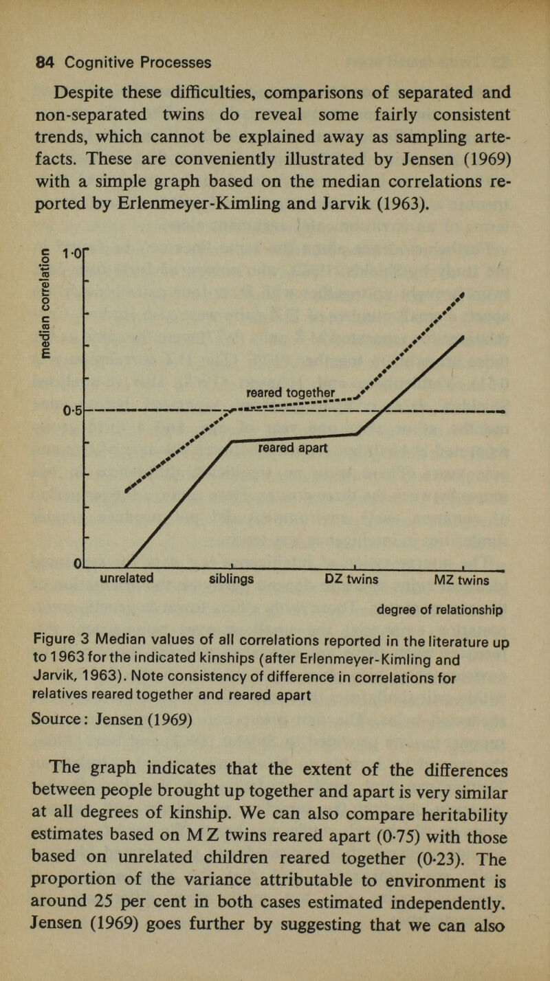 86 Cognitive Processes mental differences between families which is 54 per cent, and differences within families of 6 per cent. But it should also be noted that the heritability estimates for scholastic achievement vary over a much wider range than do H values for intelligence. In general, H for scholastic achievement increases as we go from the primary grades up to high school and it is somewhat lower for relatively simple forms of learning (e.g. spelling and arith¬ metic computation) than for more complex learning (e.g. reading comprehension and arithmetic problem solving). Yet large scale twin data from the National Merit Scholarship Corporation show that the between families environmental component accounts for about 60 per cent of the variance in students' rank in their high school graduating class. This must mean that there are strong family influences which cause children to conform to some academic standard set by the family and which reduce variance in scholastic performance among siblings reared in the same family ... this means that there is much more that we can do to improve school performance through environmental means than we can do to change intelligence per se (Jensen, 1969, pp. 58-9) [italics added]. Specific mental abilities The distinctions made above betv^^een results of intelligence and attainment tests is an important one which has not in general been at all widely exploited in twin studies. Thus, most researchers have used general 'intelligence tests', yield¬ ing global IQs, which have then been used to compute correlations. We can now turn to the small number of studies which have attempted to examine specific cognitive functions from a genetic point of view. This is in line with current interest in isolating specific cognitive skills, and reflects a revival of interest in underlying constituent pro¬ cesses. Probably the first twin study to attempt this kind of analysis was that of Blewett (1954) on London school¬ children. He administered the Primary Abilities Test and the Nufferno Tests of Intellectual Level and Speed to twenty-six MZ and twenty-six DZ pairs, equally divided by sex. Blewett predicted that the second order factor