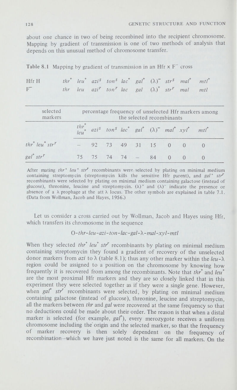 130 GENETIC STRUCTURE AND FUNCTION Time (minutes) Figure 8.4 Marker recovery after interrupted mating. The Hfr markers show both different times of entry and different maximum levels of incorporation. distances expressed in time units. The map position of any marker is easily determined by establishing the time at which the marker first appears among the recombinants. This is the most frequently used method for constructing linkage maps by conjugational analysis. Jacob and Wollman carried out the same cross as in the last experiment, but instead of allowing mating to proceed uninterrupted they separated the conjugal pairs by mechanical agitation at various times after mating, diluted the mating mixture to prevent the reforming of conjugal pairs and plated ол minimal medium containing streptomycin to select thr leu str recombinants. The frequencies of the unselected markers were determined as in the last experiment. Some of their results are shown in table 8.2 and represented graphically in figure 8.4. Observe, firstly, that there is a particular time at which each marker first enters the F cells, so that whenever mating is interrupted before this time the marker is absent from among the recombinants; secondly, that each marker has a different maximum level of incorporation (figure 8.4), and the earlier a marker is first transferred, the higher the plateau it reaches; this difference is due to the gradient of transmission described in the previous experiments; thirdly, that the maps constructed by gradient of transmission and by interrupted mating are in complete agreement (figure 8.5). Over 300 gene loci have already been identified and mapped in E. coli, and if each locus is 1000 nucleotide pairs long (this represents an 'average' gene coding