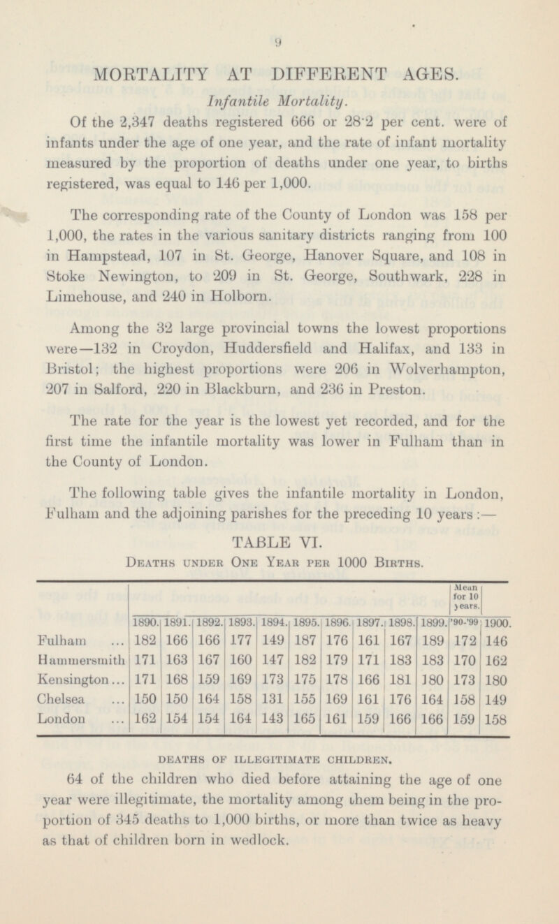 9 MORTALITY AT DIFFERENT AGES. Infantile Mortality. Of the 2,347 deaths registered 666 or '282 per cent, were of infants under the age of one year, and the rate of infant mortality measured by the proportion of deaths under one year, to births registered, was equal to 146 per 1,000. The corresponding rate of the County of London was 158 per 1,000, the rates in the various sanitary districts ranging from 100 in Hampstead, 107 in St. George, Hanover Square, and 108 in Stoke Newington, to 209 in St. George, Southwark, 228 in Limehouse, and 240 in Holborn. Among the 32 large provincial towns the lowest proportions were— 132 in Croydon, Huddersfield and Halifax, and 133 in Bristol; the highest proportions were 206 in Wolverhampton, 207 in Salford, 220 in Blackburn, and 236 in Preston. The rate for the year is the lowest yet recorded, and for the first time the infantile mortality was lower in Fulham than in the County of London. The following table gives the infantile mortality in London, Fulham and the adjoining parishes for the preceding 10 years:— TABLE VI. Deaths under One Year per 1000 Births. Mean for 10 years. 1890. '90-'99 1891. 1892. 1893. 1894. 1895. 1896. 1897. 1898. 1899. 1900. 182 177 149 176 Fulham 166 166 187 161 167 189 172 146 179 171 163 160 182 171 Hammersmith 167 147 183 183 170 162 175 178 Kensington 171 159 169 173 166 181 180 173 168 180 155 169 150 164 158 131 161 176 164 158 Chelsea 150 149 143 154 154 164 165 159 166 159 London 162 161 166 158 DEATHS OF ILLEGITIMATE CHILDREN. 64 of the children who died before attaining the age of one year were illegitimate, the mortality among them being in the proportion of 345 deaths to 1,000 births, or more than twice as heavy as that of children born in wedlock.