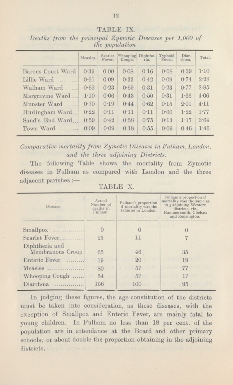 12 TABLE IX. Deaths from the principal Zymotic Diseases per 1,000 of the population Measles. Scarlet Fever. Whooping Cough. Diphthe ria. Typhoid Fever. Diar rhœa. Total. 0.09 0.09 0.23 0.06 0.19 0.11 0.42 0.09 0.08 0.33 0.69 0.43 0.44 0.11 0.58 0.18 0.08 0.39 0.39 0.16 0.42 0.31 0.50 0.62 0.11 0.75 0.55 Barons Court Ward 1.10 Lillie Ward 0.61 0.62 1.10 0.70 0.22 0.59 0.09 0.09 0.74 2.28 Walham Ward 0.23 0.77 2.85 Margravine Ward 1.66 0.31 4.06 Munster Ward 0.15 0.00 0.13 0.09 2.01 4.11 1.22 Hurlingham Ward 1.77 1.17 Sand's End Ward 3.64 Town Ward 0.46 1.46 Comparative mortality from Zymotic Diseases in Fulham, London, and the three adjoining Districts. The following Table shows the mortality from Zymotic diseases in Fulham as compared with London and the three adjacent parishes:— TABLE X. Disease. Smallpox Scarlet Fever Diphtheria and Membranous Croup Enteric Fever Measles Whooping Cough Diarrhœa Actual Number of deaths in Fulham. 0 23 65 19 80 54 156 Fulham's proportion if mortality was the same as in London. 0 11 46 20 57 57 100 Fulham's proportion if mortality was the same as in 3 adjoining Western districts, viz., Hammersmith, Chelsea and Kensington. 0 7 35 19 77 17 95 In judging these figures, the age-constitution of the districts must be taken into consideration, as these diseases, with the exception of Smallpox and Enteric Fever, are mainly fatal to young children. In Fulham no less than 18 per cent, of the population are in attendance at the Board and other primary schools, or about double the proportion obtaining in the adjoining districts.