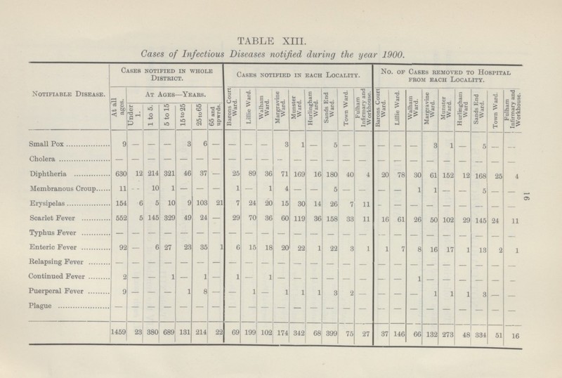 TABLE XIII. Cases of Infectious Diseases notified during the year 1900. No. of Cases removed to Hospital from each Locality. Cases notified in whole District. Cases notified in each Locality. Barons Court Ward. Fulham Infirmary and Workhouse. Barons Court Ward. Fulham Infirmary and Workhouse. Notifiable Disease. At Ages—Years. Lillie Ward. Margravine Ward. Hurlingham Ward. Sands End Ward. Town Ward. Lillie Ward. Walham Ward. Margravine Ward. Munster Ward. Hurlingham Ward Walham Ward. Sands End Ward. Town Ward. At all ages. Munster Ward. Under 1. 5 to 15 15 to 25 25 to 65 65 and upwrds. 1 to 5. - 3 6 - - - 5 3 1 Small Pox 9 - - - - - - 3 1 - - - - 5 - - - - - - - - - - - - - - Cholera - - - - - - - - - - - - - 46 37 214 16 180 40 78 30 61 152 12 168 Diphtheria 630 12 321 - 25 89 36 71 169 4 90 25 4 - 5 1 10 - - 1 - 5 - - 4 - - - Membranous Croup 11 1 1 - 1 - - 16 - - - 7 - 6 9 103 15 14 26 5 - - - - - - Erysipelas 154 10 21 7 24 20 30 11 - - 5 60 36 49 24 - 29 70 158 61 26 145 145 33 50 102 29 Scarlet Fever 552 329 36 119 11 16 24 11 - - - - - - - - - - - - - - - - - - - - - Typhus Fever - - - - 23 6 35 6 15 20 22 1 7 16 22 3 8 17 1 Enteric Fever 92 - 27 1 18 13 1 1 2 1 - - - - - - - - - - - - - - - Relapsing Fever - - - - - - - - - - 1 - - - 1 - - - - - 1 - 1 - - - - Continued Fever 2 - - - - - - 1 1 1 - 1 - 1 1 3 - 1 - - - 8 - 2 - - 1 1 3 - - Puerperal Fever 9 - - - - - - - Plague - - - - - - - - - - - - - - - - - - - 1459 23 22 174 380 689 131 214 69 199 102 342 68 399 75 27 37 146 66 132 273 48 334 51 16