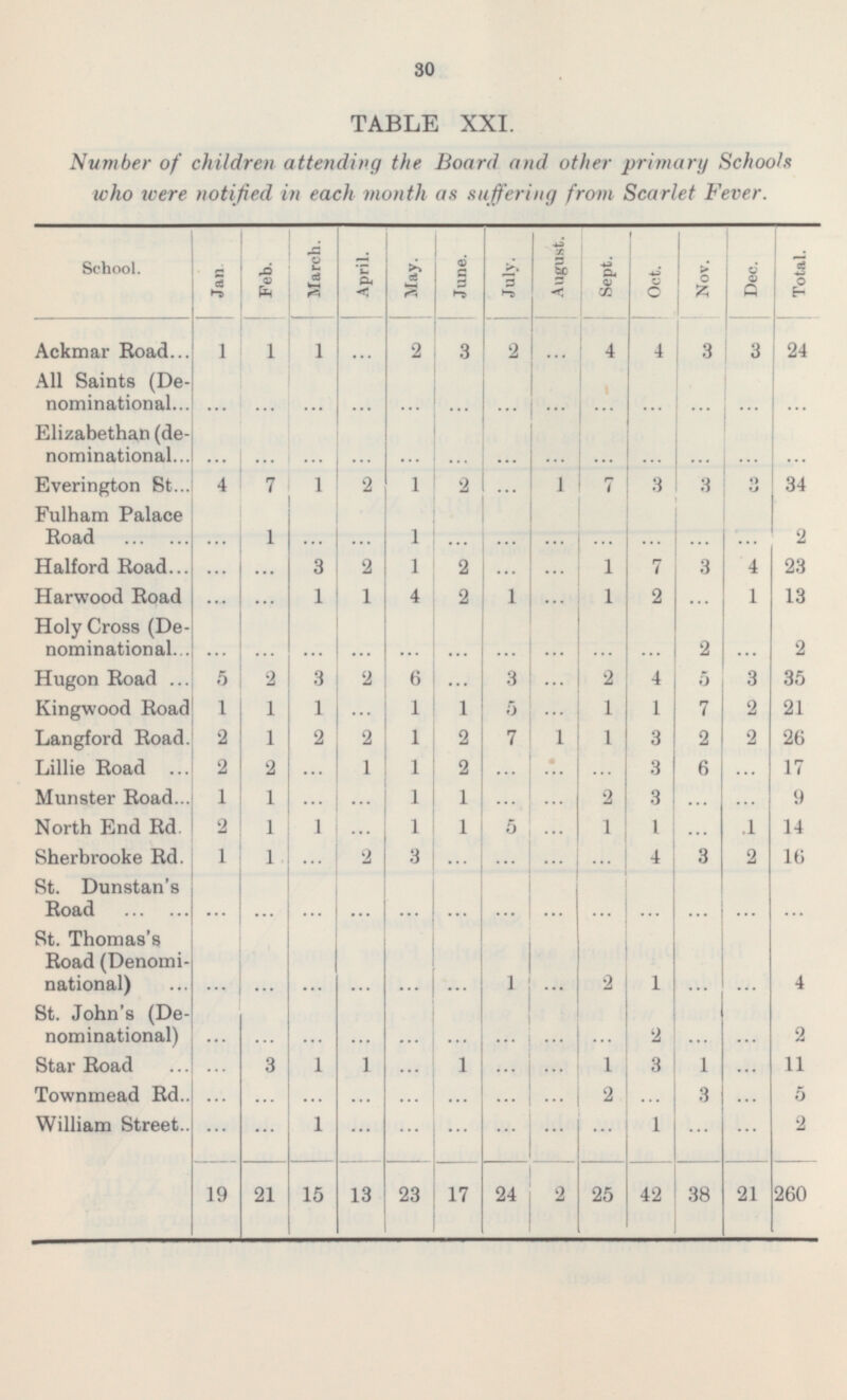 30 Total. 24 ... ... 34 2 23 13 2 35 21 26 17 9 14 16 4 2 11 5 2 TABLE XXI. Number of children attending the Board and other primary Schools who were notified in each month as suffering from Scarlet Fever. August. March. April. May. June. July. Sept. School. Feb. Oct. Nov. Dec. Jan. Ackmar Road 1 1 1 2 3 2 4 4 3 3 All Saints (De nominational Elizabethan (de nominational ... 4 7 1 2 1 2 1 7 3 3 Everington St. 3 Fulham Palace Road 1 1 Halford Road 3 2 1 2 1 7 3 4 Harwood Road 1 1 4 2 1 1 2 1 Holy Cross (De nominational 2 Hugon Road 5 2 3 2 6 3 2 4 5 3 Kingwood Road 1 1 1 1 1 5 1 1 7 2 Langford Road. 2 1 2 2 1 2 7 1 1 3 2 2 Lillie Road 2 2 1 1 2 3 6 Munster Road 1 1 1 1 2 3 2 1 1 1 5 1 1 North End Rd. 1 1 Sherbrooke Rd. 1 1 2 3 4 3 2 St. Dunstan's Road St. Thomas's Road (Denomi national) 1 2 1 St. John's (De nominational) 2 Star Road 3 1 1 1 1 3 1 Townmead Rd. 2 3 William Street 1 1 19 42 21 15 13 23 17 24 2 25 38 21 260 ... ... ... ... ... ... ... ... ... ... ... ... ... ... ... ... ... ... ... ... ... ... ... ... ... ... ... ... ... ... ... ... ... ... ... ... ... ... ... ... ... ... ... ... ... ... ... ... ... ... ... ... ... ... ... ... ... ... ... ... ... ... ... ... ... ... ... ... ... ... ... ... ... ... ... ... ... ... ... ... ... ... ... ... ... ... ... ... ... ... ... ... ... ... ... ... ... ... ... ... ... ... ... ... ... ... ... ... ... ... ... ... ... ... ... ... ... ... ... ... ... ... ... ... ... ... ... ... ... ... ... ... ... ... ... ...