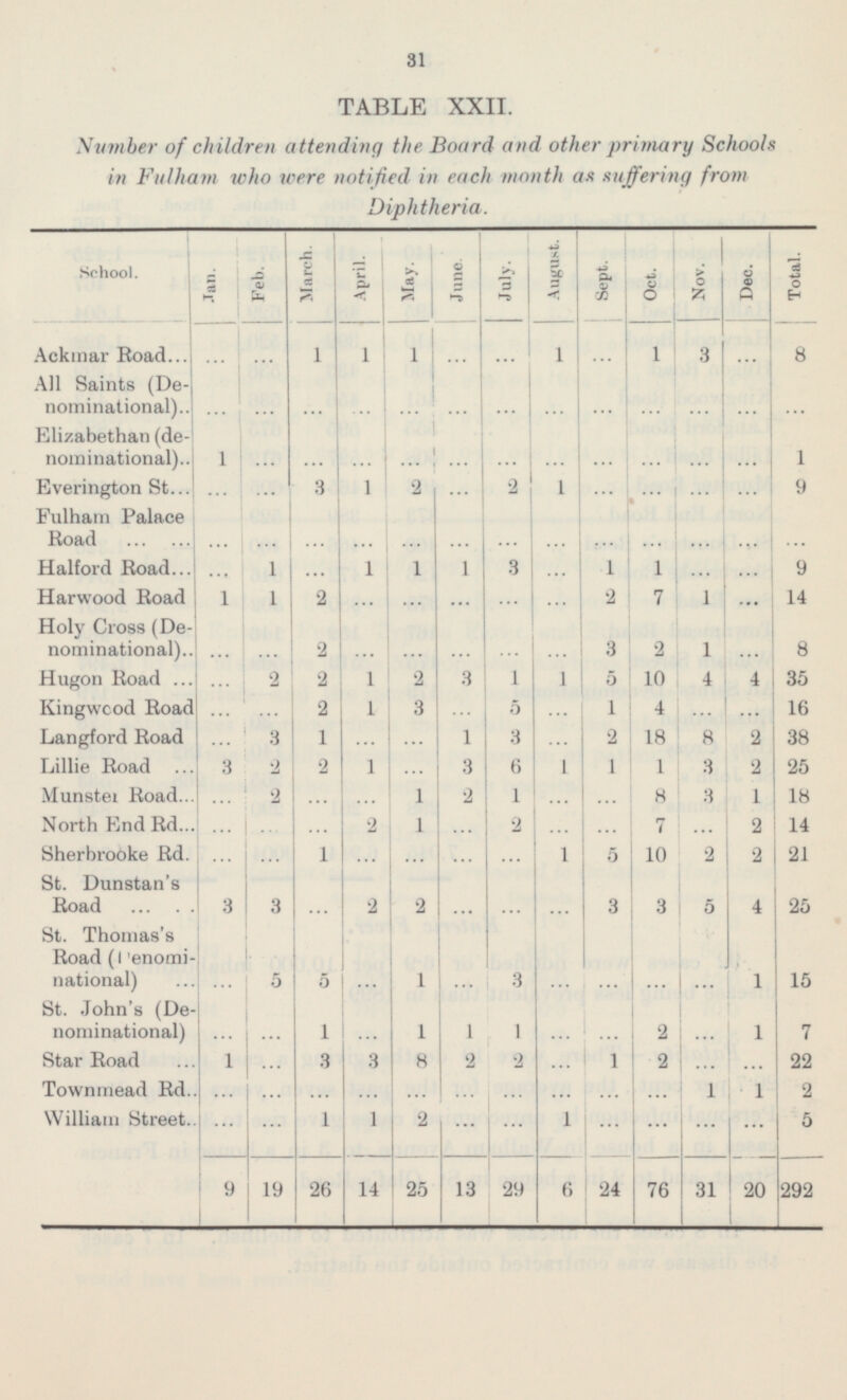 31 Total. 8 ... 1 9 ... 9 14 8 35 16 38 25 18 14 21 25 15 7 22 2 5 292 TABLE XXII. Number of children attending the Board and other primary Schools in Fulham who were notified in each month as suffering from Diphtheria. August. March. July. School. April. June. Sept. Nov. Dec. Feb. May. Oct. Jan. 1 1 1 ... Ackmar Road 1 1 3 All Saints (De nominational) ... ... ... Elizabethan (de nominational) ... 1 ... 1 ... Everington St 3 1 2 2 Fulham Palace Road ... ... Halford Road 1 1 1 1 3 ... 1 1 ... ... ... 2 Harwood Road 1 1 2 7 1 Holy Cross (De nominational) 2 3 2 1 1 Hugon Road 2 2 1 2 3 1 5 10 4 4 1 Kingwood Road 2 3 5 1 4 ... Langford Road ... 2 3 1 1 3 18 8 2 Lillie Road 3 2 2 1 3 6 1 1 1 3 2 Munster Road 2 1 2 1 8 3 1 North End Rd 2 1 2 7 2 Sherbrooke Rd. 1 1 5 10 2 2 St. Dunstan's Road 3 3 2 2 3 3 5 4 St. Thomas's Road (Denomi national) 5 5 1 3 1 St. John's (De nominational) 1 1 1 1 2 1 Star Road 1 3 3 8 2 2 1 2 Townmead Rd 1 1 William Street 1 1 2 1 20 9 19 26 14 25 13 29 6 24 76 31 ... ... ... ... ... ... ... ... ... ... ... ... ... ... ... ... ... ... ... ... ... ... ... ... ... ... ... ... ... ... ... ... ... ... ... ... ... ... ... ... ... ... ... ... ... ... ... ... ... ... ... ... ... ... ... ... ... ... ... ... ... ... ... ... ... ... ... ... ... ... ... ... ... ... ... ... ... ... ... ... ... ... ... ... ... ... ... ... ... ... ... ... ... ... ... ... ... ... ... ... ... ... ... ... ... ... ... ... ... ... ... ... ... ... ... ... ... ... ... ... ...