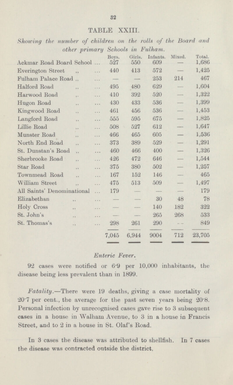 In 3 cases the disease was attributed to shellfish. In 7 cases the disease was contracted outside the district, 32 TABLE XXIII. Showing the number of children on the rolls of the Board and other primary Schools in Fulham. Boys. Girls. Infants. Mixed. Total. Ackmar Road Board School 527 550 609 1,686 - Everington Street 440 413 572 1,425 Fulham Palace Road „ 253 214 467 Halford Road 495 480 629 1,604 Harwood Road „ 410 392 520 1,322 Hugon Road 430 433 536 1,399 1,453 Kingwood Road 461 456 536 Langford Road 555 595 675 1,825 Lillie Road 508 527 612 1,647 Munster Road 466 465 605 1,536 North End Road 373 389 529 1,291 St. Dunstan's Road 460 466 400 1,326 Sherbrooke Road 426 472 646 1,544 Star Road 375 380 502 1,257 Townmead Road 167 152 146 465 William Street 475 513 509 1,497 All Saints' Denominational 179 179 Elizabethan - 30 48 78 Holy Cross 140 182 322 St. John's 265 268 533 St. Thomas's 298 261 290 849 7,045 6,944 9004 712 23,705 Enteric Fever. 92 cases were notified or 6.9 per 10,000 inhabitants, the disease being less prevalent than in 1899. Fatality.—There were 19 deaths, giving a case mortality of 20.7 per cent., the average for the past seven years being 20.8. Personal infection by unrecognised cases gave rise to 3 subsequent cases in a house in Walham Avenue, to 3 in a house in Francis Street, and to 2 in a house in St. Olaf's Road. - - ... - - - - - - - - - - - - - - - - - - - - - -