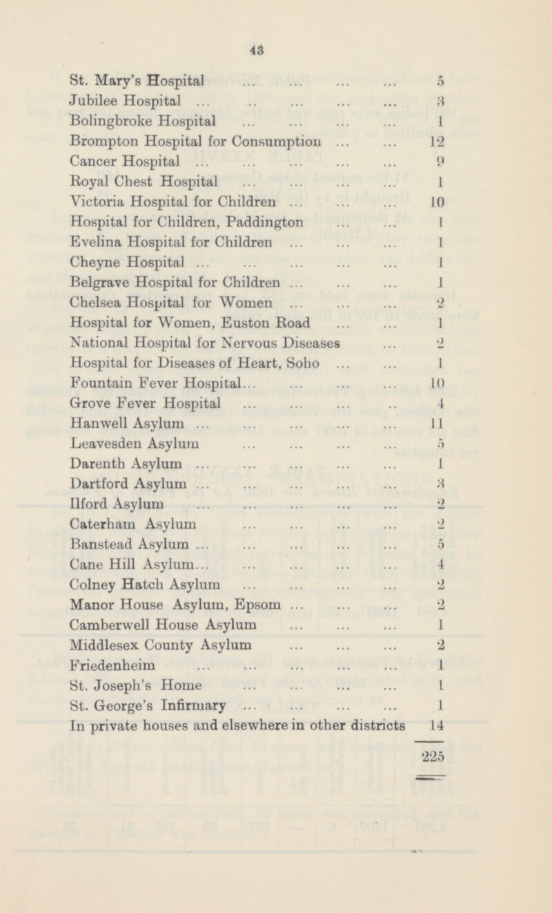 43 St. Mary's Hospital 5 Jubilee Hospital 3 Bolingbroke Hospital 1 Brompton Hospital for Consumption 12 Cancer Hospital 9 Royal Chest Hospital 1 Victoria Hospital for Children 10 Hospital for Children, Paddington 1 Evelina Hospital for Children 1 Cheyne Hospital 1 Belgrave Hospital for Children 1 Chelsea Hospital for Women 2 Hospital for Women, Euston Road 1 National Hospital for Nervous Diseases 2 Hospital for Diseases of Heart, Soho 1 Fountain Fever Hospital 10 Grove Fever Hospital 4 Hanwell Asylum 11 Leavesden Asylum 5 Darenth Asylum 1 Dartford Asylum 3 Ilford Asylum 2 Caterham Asylum 2 Banstead Asylum 5 Cane Hill Asylum. 4 Colney Hatch Asylum 2 Manor House Asylum, Epsom 2 Camberwell House Asylum 1 Middlesex County Asylum 2 Friedenheim 1 St. Joseph's Home 1 St. George's Infirmary 1 In private houses and elsewhere in other districts 14 225