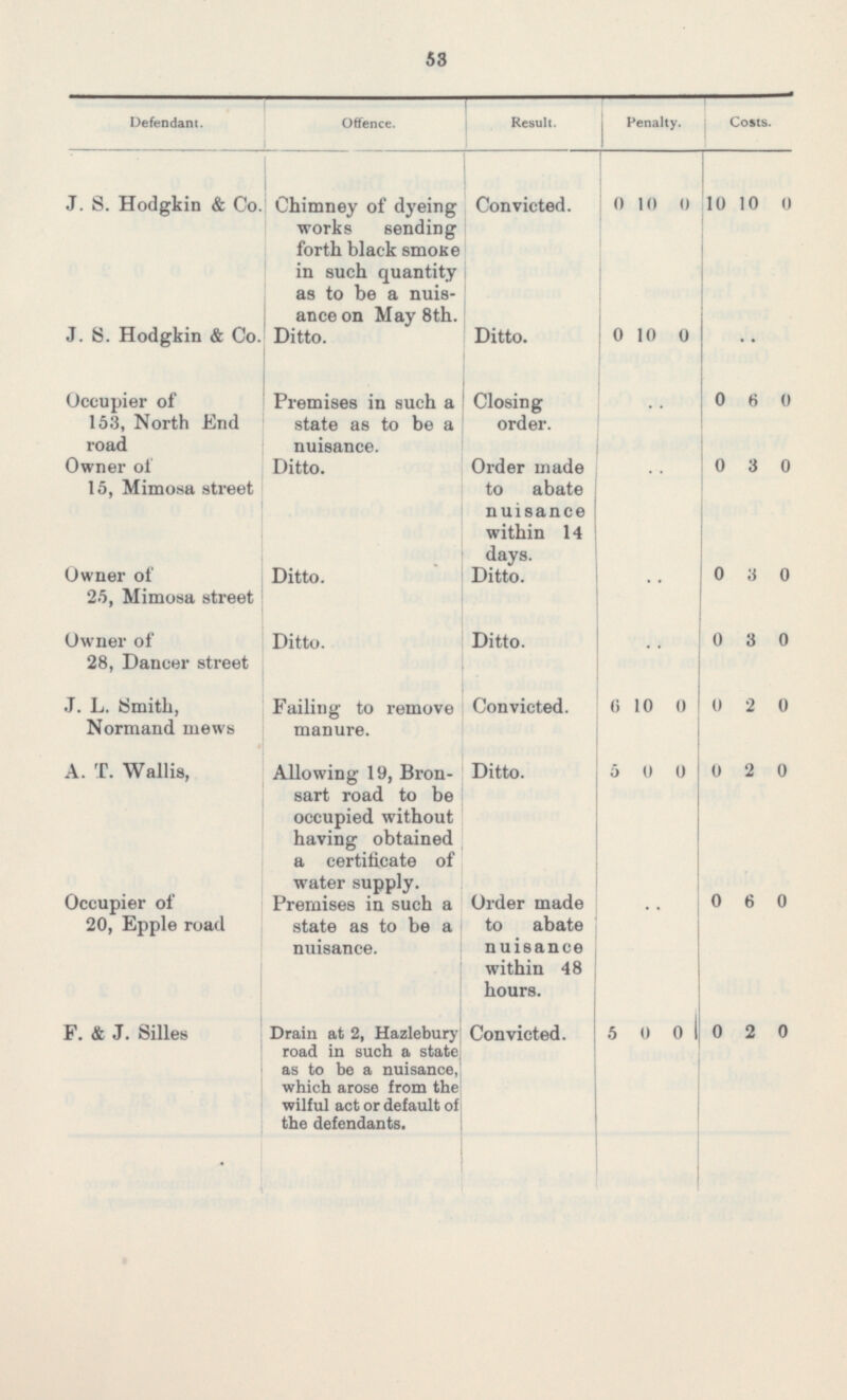 53 Defendant Offence. Result. Penalty. Costs. J. S. Hodgkin & Co. Chimney of dyeing works sending forth black smoKe in such quantity as to be a nuisance on May Bth. Convicted. 0 10 10 10 0 0 J. 8. Hodgkin & Co. Ditto. Ditto. 0 10 0 .. .. Occupier of 153, North End road Premises in such a state as to be a nuisance. Closing order. 0 6 0 0 Owner of 15, Mimosa street Ditto. Order made to abate nuisance within 14 days. 3 0 .. Owner of 25, Mimosa street Ditto. Ditto. .. 0 0 3 0 .. Owner of 28, Dancer street Ditto. Ditto. 3 0 0 J. L. Smith, Normand mews Failing to remove manure. Convicted. 6 10 0 2 0 0 A. T. Wallis, Ditto. 5 2 Allowing 19, Bronsart road to be occupied without having obtained a certificate of water supply. 0 0 0 Occupier of 20, Epple road Premises in such a state as to be a nuisance. Order made to abate nuisance within 48 hours. 0 6 0 .. Convicted. 0 Drain at 2, Hazlebury road in such a state as to be a nuisance, which arose from the wilful act or default of the defendants. F. & J. Silles 5 0 0 2 0