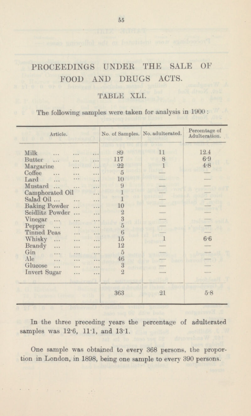 55 PROCEEDINGS UNDER THE SALE OF FOOD AND DRUGS ACTS. TABLE XLI. The following samples were taken for analysis in 1900: No. of Samples. No. adulterated. Percentage of Adulteration. Article. 89 12.4 Milk 11 Butter 117 8 6.9 Margarine 22 1 4.8 Coffee 5 - - - - - - - - - - - 6.6 - - - - - Lard 10 - Mustard 9 - - - - - - - - 1 - - - - Camphorated Oil 1 Salad Oil 1 Baking Powder 10 Seidlitz Powder 2 Vinegar 3 Pepper 5 Tinned Peas 6 Whisky 15 Brandy 12 Gin 5 Ale 46 Glucose 3 Invert Sugar 2 - 363 21 5.8 In the three preceding years the percentage of adulterated samples was 12.6, 11 1, and 13.1. One sample was obtained to every 368 persons, the proportion in London, in 1898, being one sample to every 390 persons.