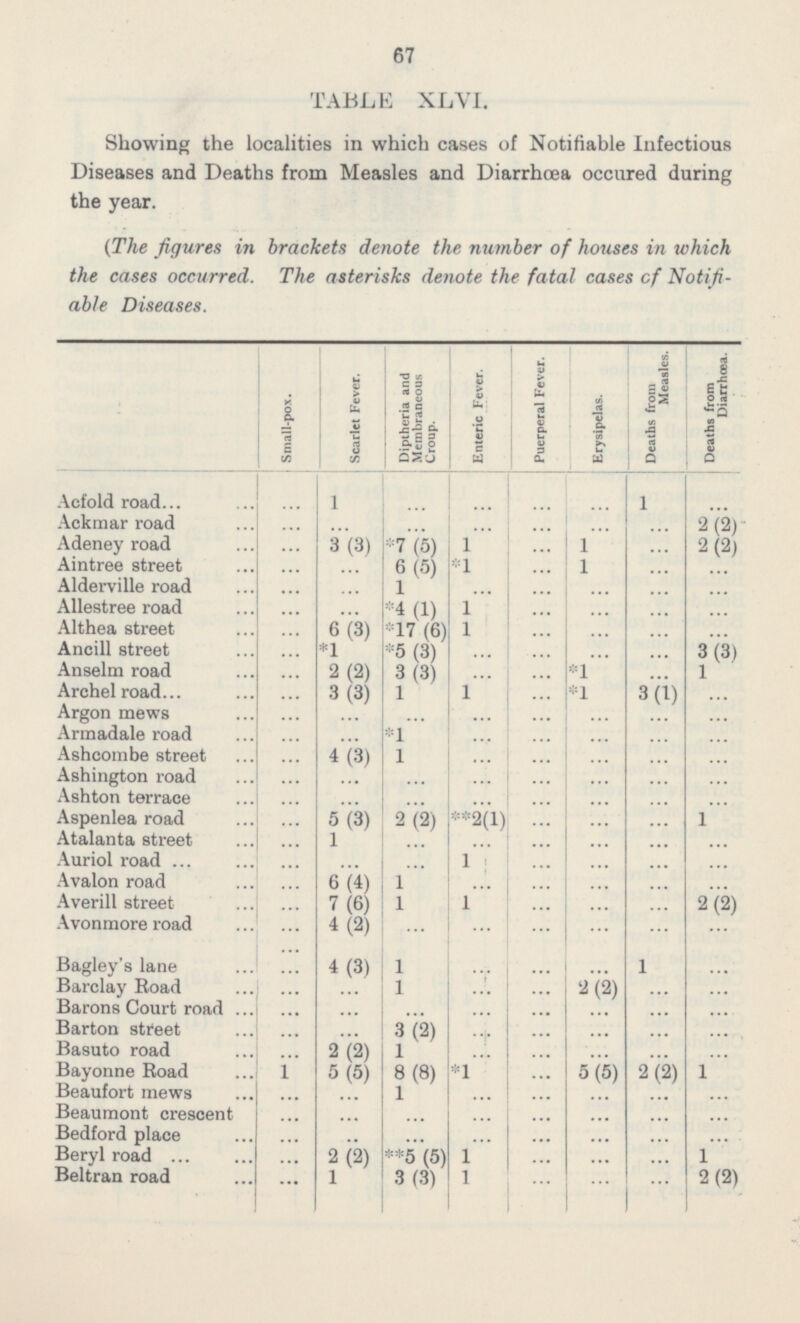 67 TABLE XLVI. Showing the localities in which cases of Notifiable Infectious Diseases and Deaths from Measles and Diarrhœa occured during the year. (The figures in brackets denote the number of houses in which the cases occurred. The asterisks denote the fatal cases of Notifiable Diseases. Erysipelas. Deaths from Measles. Deaths from Diarrhœa. Small-pox. Scarlet Fever. Diptheria and Membraneous Croup. Enteric Fever. Puerperal Fever. ... ... ... ... 1 ... ... ... ... ... ... ... ... 2(2) ... 1 ... 2(2) ... 1 ... ... ... ... ... ... ... ... ... ... ... ... ... ... ... ... ... ... ... 3(3) ... ... *1 3(1) 1 ... *1 3 (1) ... ... ... ... ... ... ... ... ... ... ... ... ... ... ... ... ... ... ... 1 ... ... ... ... ... ... ... ... 2(2) ... ... 2(2) ... ... ... Acfold road Ackmar road Adeney road Aintree street ... ... Alderville road ... ... Allestree road ... ... Althea street ... Ancill street Anselm road ... Archel road ... Argon mews ... ... ... ... ... Armadale road - ... Ashcombe street ... Ashington road ... ... ... ... ... Ashton terrace ... ... ... ... ... Aspenlea road ... Atalanta street ... Auriol road ... ... 1 ... 3(3) *7(5) 6(5) 1 *4(1) *17 (6) *5(3) 3(3) 1 1 *1 1 1 6(3) ... *1 2(2) 3(3) 1 *1 ... ... 1 ... 4(3) 5(3) 2(2) **2(1) ... 1 ... ... ... ... ... 1 ... 6(4) 1 ... ... 7(6) 1 1 ... 4(2) ... ... ... Avalon road ... Averill street ... Avonmore road ... Bagley's lane ... Barclay Road ... ... Barons Court road ... ... ... ... ... ... ... ... Barton street ... ... 4(3) 1 ... ... ... 1 ... 1 ... ... 2(2) ... ... 3(2) ... ... ... ... ... 1 ... ... ... ... ... Basuto road ... Bayonne Road Beaufort mews ... ... 2(2) 5(5) 1 8(8) 1 ... ... 5(5) ... ... *1 ... 5(5) 2(2) 1 Beaumont crescent ... ... ... ... ... ... ... ... Bedford place ... ... ... ... ... ... ... ... Beryl road ... Beltran road ... 2(2) 1 **5(5) 3(3) 1 ... ... ... 1 ... ... ... 1 2(2)