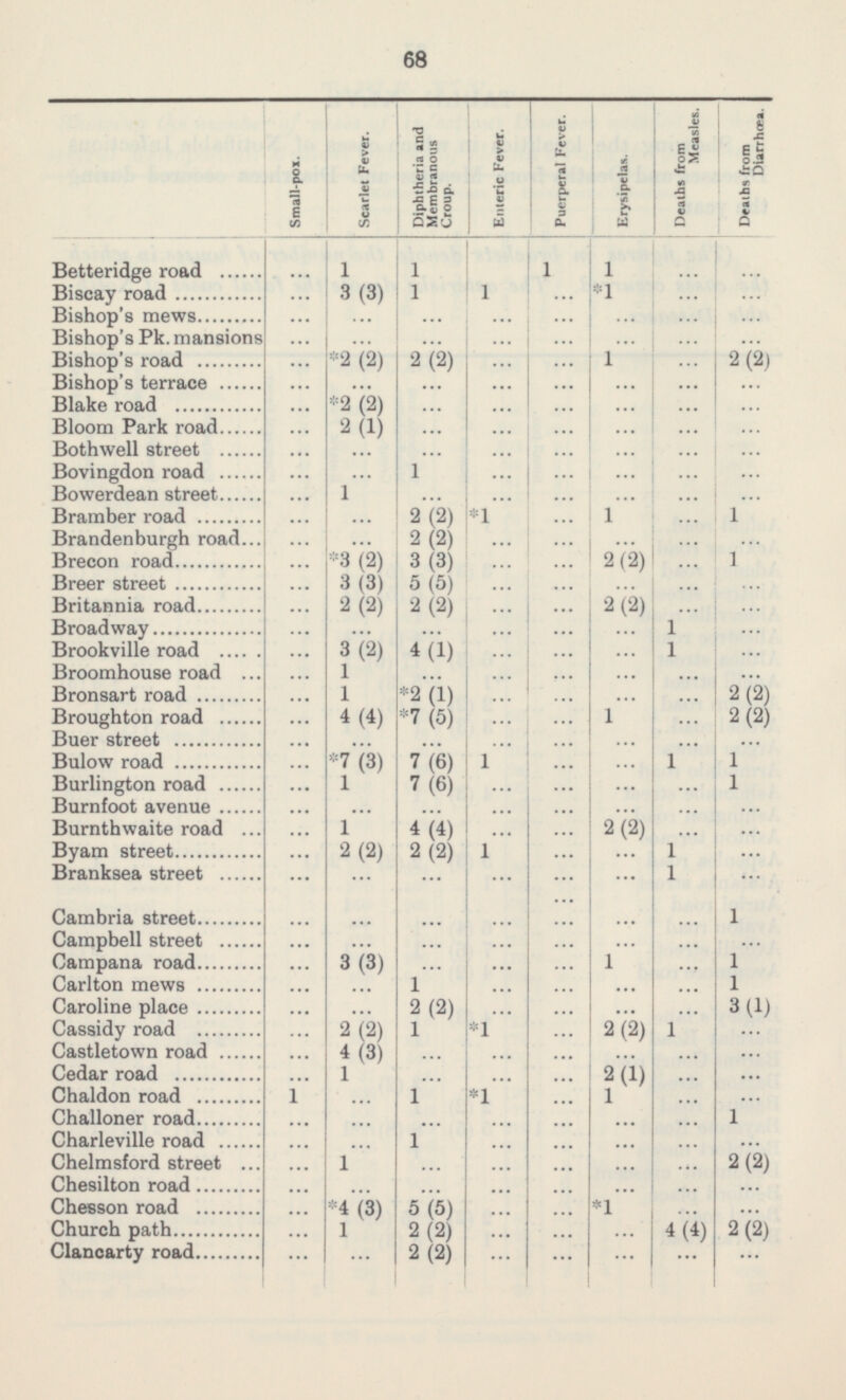 68 ... ... ... Betteridge road Biscay road Bishop's mews Bishop's Pk. mansions Bishop's road Bishop's terrace Blake road Bloom Park road Bothwell street Bovingdon road Bowerdean street Bramber road Brandenburgh road Brecon road Breer street Britannia road Broadway Brookville road Broomhouse road Bronsart road Broughton road Buer street Bulow road Burlington road Burnfoot avenue Burnthwaite road Byam street Branksea street Cambria street Campbell street Campana road Carlton mews Caroline place Cassidy road Castletown road Cedar road Chaldon road Challoner road Charleville road Chelmsford street Chesilton road Chesson road Church path Clancarty road Small-pox. Scarlet Fever. Diphtheria and Membranous Croup. Enteric Fever. Puerperal Fever. Erysipelas. Deaths from Measles. Deaths from Diarrhœa. 1 3 (3) ... *2(2) ... *2(2) 2(1) ... ... 1 ... ... *3(2) 3(3) 2(2) ... 3(2) 1 1 4(4) ... *7(3) 1 ... 1 2(2) ... ... ... 3(3) ... ... 2(2) 4(3) 1 ... ... ... 1 ... *4(3) 1 ... 1 1 ... ... 2(2) ... ... ... ... 1 ... 2(2) 2(2) 3(3) 5(5) 2(2) ... 4(1) ... *2 (1) *7(5) ... 7(6) 7(6) ... 4(4) 2(2) ... ... ... ... 1 2(2) 1 ... ... 1 ... 1 ... ... 5(5) 2(2) 2(2) 1 ... ... ... ... ... ... ... ... ... *1 ... ... ... ... ... ... ... ... ... ... 1 ... ... ... 1 ... ... ... ... ... ... ... *1 ... ... ... ... ... ... 1 ... ... ... ... ... ... ... ... ... ... ... ... ... ... ... ... ... ... ... ... 2(2) ... ... ... ... ... ... ... ... ... ... ... ... ... ... ... ... ... ... ... ... ... ... ... ... ... ... ... ... ... ... 1 *1 ... ... 1 ... ... ... ... ... ... ... 1 ... 2(2) ... ... ... 2(2) ... ... 1 ... 1 ... ... ... ... 1 ... ... ... ... ... ... 2(2) ... ... ... ... 1 ... ... 2(2) ... 2(1) 1 ... ... ... ... *1 ... ... ... ... ... ... 1 ... ... ... 1 1 ... ... ... ... ... 1 ... ... ... ... ... ... ... ... 4(4) ... ... ... ... 2(2) ... ... ... ... ... ... 1 ... 1 ... ... ... ... ... 2(2) 2(2) ... 1 1 ... ... ... ... 1 ... 1 1 3(1) ... ... ... ... 1 ... 2(2) ... ... 2(2) ... ... *1 ... ... ... ... ... ... ... ... 1 ... ... ... ... ... ... ... ... ... ... ... ... ... ... ... ... ... ... ... ... ... ... ... ... ... ... ... ... ... ... ... ... ... ... ... ...