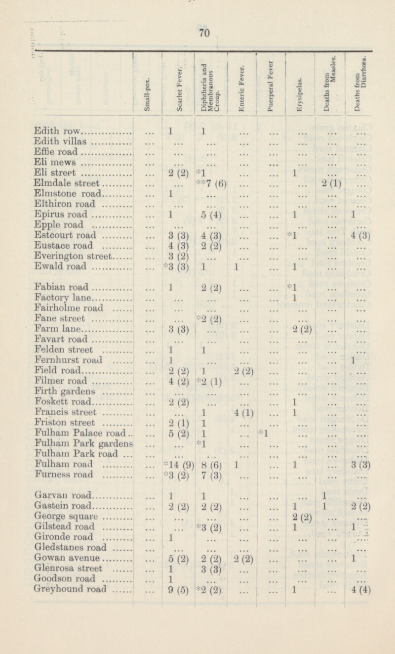 70 Edith row Edith villas Effie road Eli mews Eli street Elmdale street Elmstone road Elthiron road Epirus road Epple road Estcourt road Eustace road Everington street Ewald road Fabian road Factory lane Fairholme road Fane street Farm lane Favart road ... Felden street Fernhurst road Field road Filmer road Firth gardens Foskett road Francis street Friston street Fulham Palace road Fulham Park gardens Fulham Park road Fulham road Furness road Garvan road Gastein road George square Gilstead road Gironde road Gledstanes road Gowan avenue Glenrosa street Goodson road Greyhound road Small-pox. Scarlet Fever. Diphtheria and Membranous Croup. Enteric Fever. Puerperal Fever Erysipelas. Deaths from Measles. Deaths from Diarrhœa. ... ... ... ... ... ... ... ... ... ... ... ... ... ... ... ... ... ... ... ... ... ... ... ... ... ... ... ... ... ... ... ... ... ... ... ... ... ... ... ... ... 1 ... ... ... 2(2) ... 1 ... 1 ... 3(3) 4(3) ... 3(2) ... *3(3) 1 ... ... 3(3) ... 1 1 2(2) 4 (2) ... 2(2) ... 2(1) 5(2) ... ... *14 (9) *3 (2) 1 2(2) ... ... 1 ... 5(2) 1 1 9(5) 1 ... ... ... ... *1 **7(6) ... ... 5(4) ... 4(3) 2(2) ... 1 2(2) ... ... *2(2) ... 1 ... 1 *2 (1) ... ... 1 1 1 *1 ... 8(6) 7 (3) 1 2(2) ... *3 (2) ... ... 2(2) 3(3) ... *2(2) ... ... ... ... ... ... ... ... ... ... ... ... 1 ... ... ... ... ... ... ... ... ... 2(2) ... ... ... 4(1) ... ... ... ... 1 ... ... ... ... ... ... ... 2(2) ... ... ... ... ... ... ... ... ... ... ... ... ... ... ... ... ... ... ... ... ... ... ... ... ... ... ... ... ... ... ... *1 ... ... ... ... ... ... ... ... ... ... ... ... ... ... ... ... ... 1 1 ... ... 1 1 ... *1 ... ... 1 *1 1 ... 2(2) 2 (2) ... ... ... ... ... ... 1 1 ... ... ... ... 1 ... ... 1 2(2) 1 ... ... ... ... ... 1 ... ... ... ... ... 2(1) ... ... ... ... ... ... ... ... ... ... ... ... ... ... ... ... ... ... ... ... ... ... ... ... ... ... ... 1 1 ... ... ... ... ... ... ... ... ... ... ... ... ... ... ... ... 1 ... 4(3) ... ... ... ... ... ... ... ... ... ... 1 ... ... ... ... ... ... ... ... ... 3(3) ... ... 2(2) ... 1 ... ... 1 ... ... 4(4)