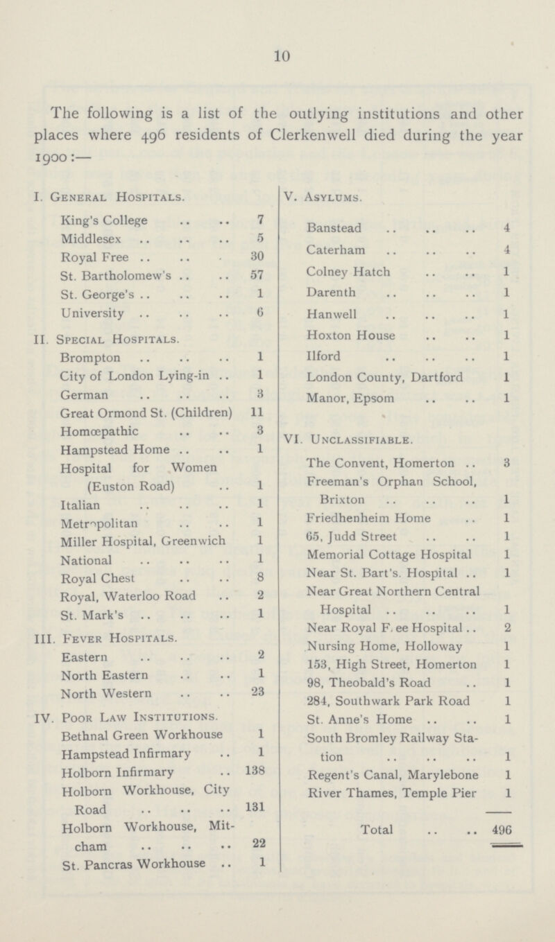 10 The following is a list of the outlying institutions and other places where 496 residents of Clerkenwell died during the year 1900:— I. General Hospitals. King's College 7 Middlesex 5 Royal Free 30 St. Bartholomew's 57 St. George's 1 University 6 II. Special Hospitals. Brompton 1 City of London Lying-in 1 German 3 Great Ormond St. (Children) 11 Homoepathic 3 Hampstead Home 1 Hospital for Women (Euston Road) 1 Italian 1 Metropolitan 1 Miller Hospital, Greenwich 1 National 1 Royal Chest 8 Royal, Waterloo Road 2 St. Mark's 1 III. Fever Hospitals. Eastern 2 North Eastern 1 Northwestern 23 IV. Poor Law Institutions. Bethnal Green Workhouse 1 Hampstead Infirmary 1 Holborn Infirmary 138 Holborn Workhouse, City Road. 131 Holborn Workhouse, Mit¬ cham 22 St. Pancras Workhouse 1 V. Asylums. Banstead 4 Caterham 4 Colney Hatch 1 Darenth 1 Hanwell 1 Hoxton House 1 Ilford 1 London County, Dartford 1 Manor, Epsom 1 VI. Unclassifiable. The Convent, Homerton 3 Freeman's Orphan School, Brixton 1 Friedhenheim Home 1 65, Judd Street 1 Memorial Cottage Hospital 1 Near St. Bart's. Hospital 1 Near Great Northern Central Hospital 1 Near Royal Fee Hospital 2 Nursing Home, Holloway 1 153, High Street, Homerton 1 98, Theobald's Road 1 284, Southwark Park Road 1 St. Anne's Home 1 South Bromley Railway Sta tion 1 Regent's Canal, Marylebone 1 River Thames, Temple Pier 1 Total 496