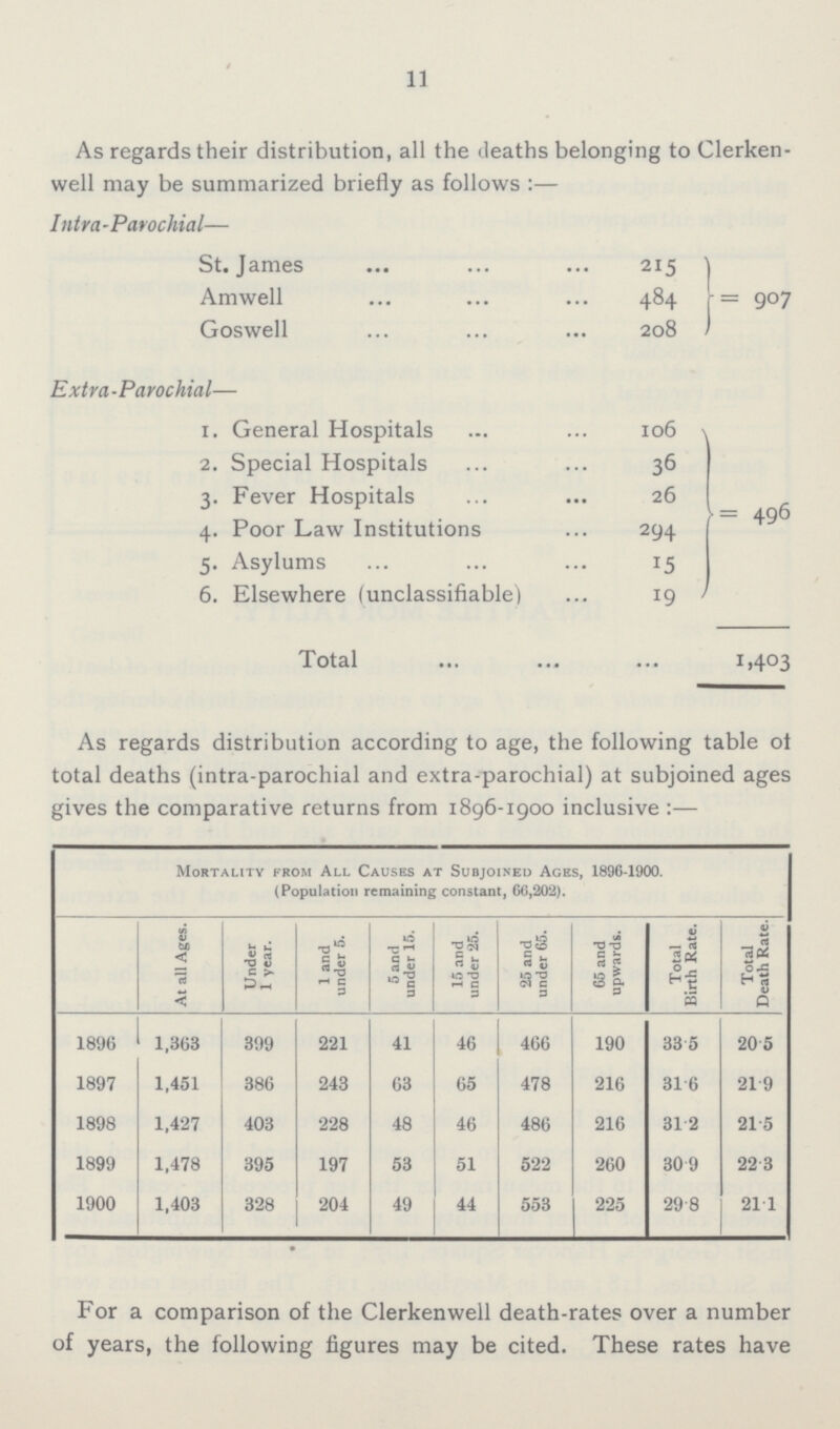 11 As regards their distribution, all the deaths belonging to Clerken well may be summarized briefly as follows:— Intra-Parochial— St. James 215 = 907 Amwell 484 Goswell 208 Extra-Parochial— I. General Hospitals 106 = 496 2. Special Hospitals 36 3. Fever Hospitals 26 4. Poor Law Institutions 294 5. Asylums 15 6. Elsewhere (unclassifiable) 19 Total 1,403 As regards distribution according to age, the following table of total deaths (intra-parochial and extra-parochial) at subjoined ages gives the comparative returns from 1896-1900 inclusive:— Mortality from All Causes at Subjoined Ages, 1896-1900. (Population remaining constant, 66,202). At all Ages. Under 1 year. 1 and under 5. 5 and under 15. 15 and under 25. 25 and under 65. 65 and upwards. Total Birth Rate. Total Death Rate. 1896 1,363 399 221 41 46 466 190 33.5 20.5 1897 1,451 386 243 63 65 478 216 31.6 21.9 1898 1,427 403 228 48 46 486 216 31.2 21.5 1899 1,478 395 197 53 51 522 260 30.9 22.3 1900 1,403 328 204 49 44 553 225 29.8 21.1 For a comparison of the Clerkenwell death-rates over a number of years, the following figures may be cited. These rates have