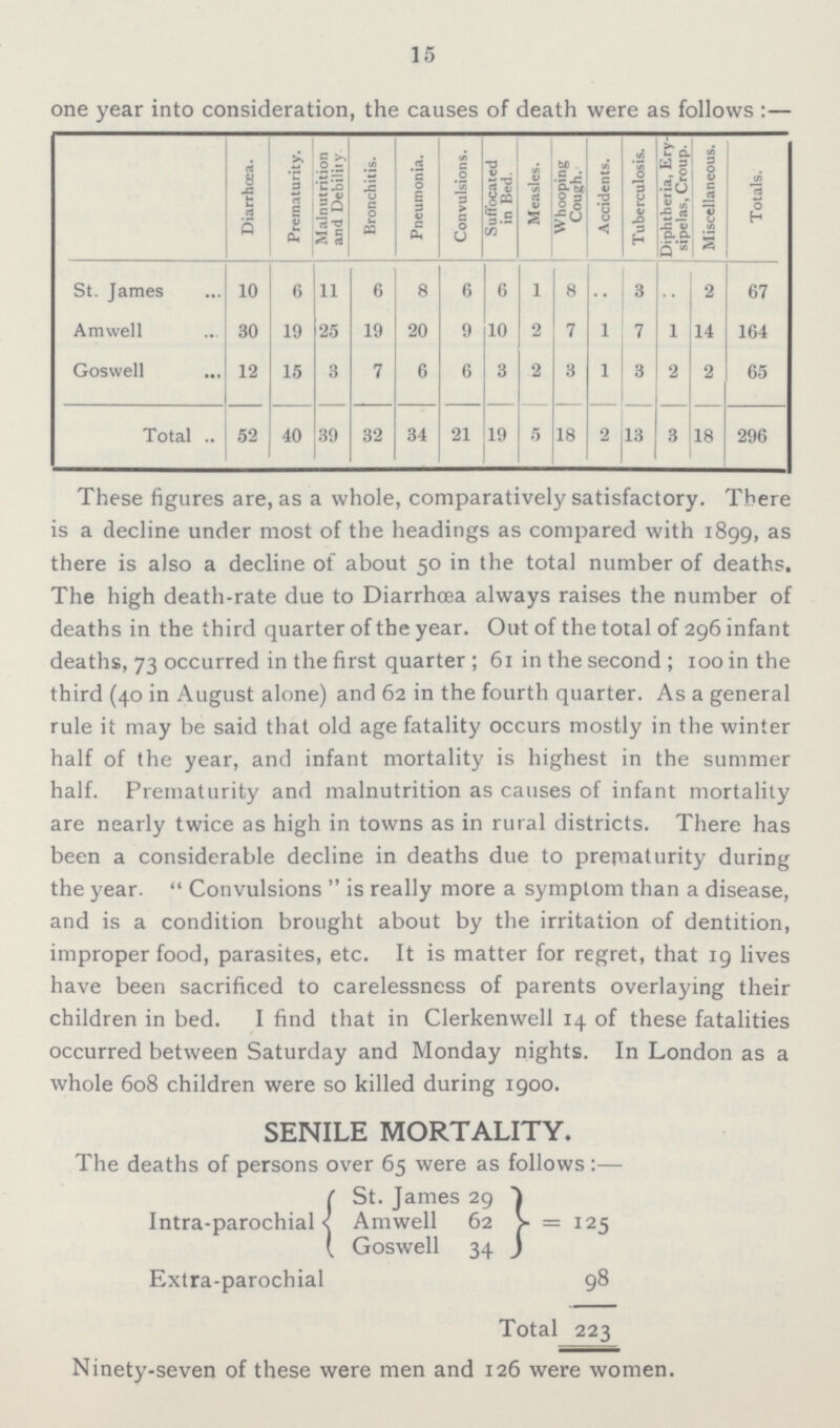 15 one year into consideration, the causes of death were as follows:— Diarrhoea. Prematurity. Malnutrition and Debility. Bronchitis. Pneumonia. Convulsions. Suffocated in Bed. Measles. Whooping Cough. Accidents. Tuberculosis. Diphtheria, Ery sipelas, Croup. Miscellaneous. Totals. St. James 10 6 11 6 8 6 6 1 8 .. 3 .. 2 67 Amwell 30 19 25 19 20 9 10 2 7 1 7 1 14 164 Goswell 12 15 3 7 6 6 3 2 3 1 3 2 2 65 Total 52 40 39 32 34 21 19 5 18 2 13 3 18 296 These figures are, as a whole, comparatively satisfactory. There is a decline under most of the headings as compared with 1899, as there is also a decline of about 50 in the total number of deaths. The high death-rate due to Diarrhœa always raises the number of deaths in the third quarter of the year. Out of the total of 296 infant deaths, 73 occurred in the first quarter; 61 in the second; 100 in the third (40 in August alone) and 62 in the fourth quarter. As a general rule it may be said that old age fatality occurs mostly in the winter half of the year, and infant mortality is highest in the summer half. Prematurity and malnutrition as causes of infant mortality are nearly twice as high in towns as in rural districts. There has been a considerable decline in deaths due to prematurity during the year. Convulsions is really more a symptom than a disease, and is a condition brought about by the irritation of dentition, improper food, parasites, etc. It is matter for regret, that 19 lives have been sacrificed to carelessness of parents overlaying their children in bed. I find that in Clerkenwell 14 of these fatalities occurred between Saturday and Monday nights. In London as a whole 608 children were so killed during 1900. SENILE MORTALITY. The deaths of persons over 65 were as follows:— Intra-parochial St. James 29 = 125 Amwell 62 Goswell 34 Extra-parochial 98 Total 223 Ninety-seven of these were men and 126 were women.