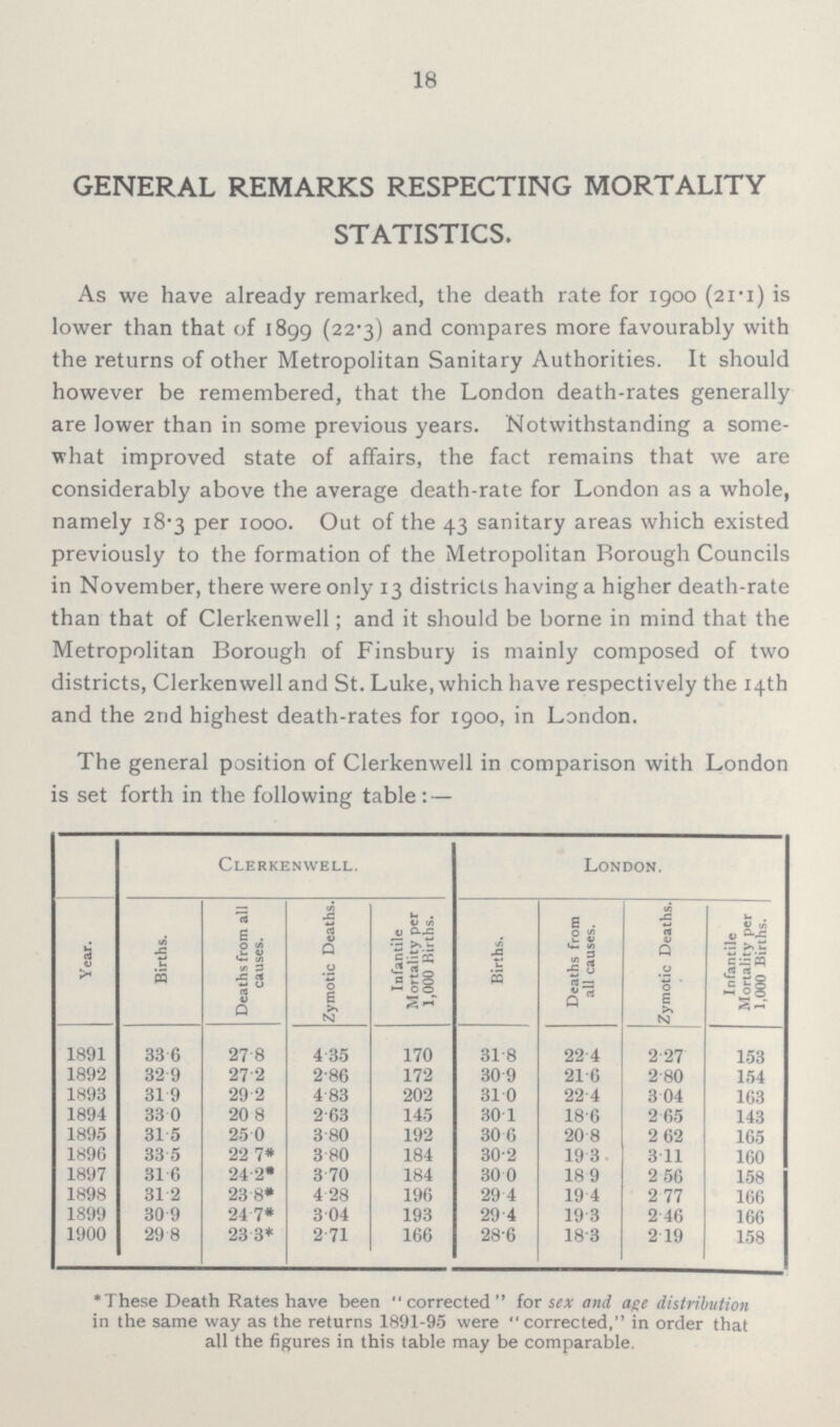 18 GENERAL REMARKS RESPECTING MORTALITY STATISTICS. As we have already remarked, the death rate for 1900 (21.1) is lower than that of 1899 (22.3) and compares more favourably with the returns of other Metropolitan Sanitary Authorities. It should however be remembered, that the London death-rates generally are lower than in some previous years. Notwithstanding a some what improved state of affairs, the fact remains that we are considerably above the average death-rate for London as a whole, namely 18.3 per 1000. Out of the 43 sanitary areas which existed previously to the formation of the Metropolitan Borough Councils in November, there were only 13 districts having a higher death-rate than that of Clerkenwell; and it should be borne in mind that the Metropolitan Borough of Finsbury is mainly composed of two districts, Clerkenwell and St. Luke, which have respectively the 14th and the 2nd highest death-rates for 1900, in London. The general position of Clerkenwell in comparison with London is set forth in the following table:— Clerkenwell. London. Year. Births. Deaths from all causes. Zymotic Deaths. Infantile Mortality per 1,000 Births. Births. Deaths from all causes. Zymotic Deaths. Infantile Mortality per 1,000 Births. 1891 33.6 27.8 4.35 170 31.8 22.4 2.27 153 1892 32.9 27.2 2.86 172 30.9 21.6 2.80 154 1893 31.9 29.2 4.83 202 31.0 22.4 3.04 163 1894 33.0 20.8 2.63 145 30.1 18.6 2.65 143 1895 31.5 25.0 3.80 192 30.6 20.8 2.62 165 1896 33.5 22.7* 3.80 184 30.2 19.3 3.11 160 1897 31.6 24.2* 3.70 184 30.0 18.9 2.56 158 1898 31.2 23.8* 4.28 196 29.4 19.4 2.77 166 1899 30.9 24.7* 3.04 193 29.4 19.3 2.46 166 1900 29.8 23.3* 2.71 166 28.6 18.3 2.19 158 *These Death Rates have been corrected for sex and age distribution in the same way as the returns 1891-95 were corrected, in order that all the figures in this table may be comparable.