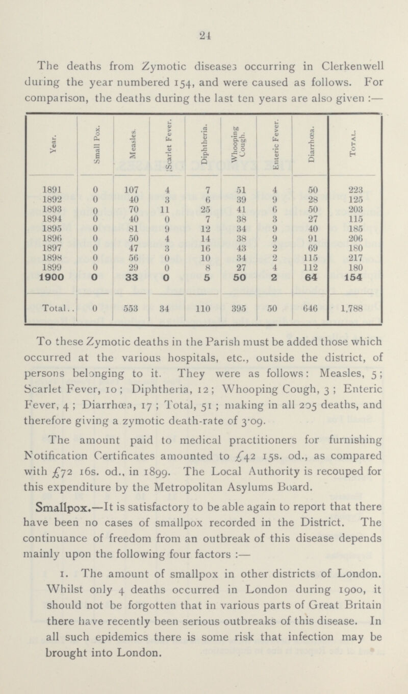 24 The deaths from Zymotic diseases occurring in Clerkenwell during the year numbered 154, and were caused as follows. For comparison, the deaths during the last ten years are also given :— Year. Small Pox. Measles. Scarlet Fever. Diphtheria. Whooping Cough. Enteric Fever. Diarrhoea. Total. 1891 0 107 4 7 51 4 50 223 1892 0 40 3 6 39 9 28 125 1893 0 70 11 25 41 6 50 203 1894 0 40 0 7 38 3 27 115 1895 0 8 1 9 12 34 9 40 185 1896 0 50 4 14 38 9 91 206 1897 0 47 3 16 43 2 69 180 1898 0 56 0 10 34 2 115 217 1899 0 29 0 8 27 4 112 180 1900 0 33 0 5 50 2 64 154 Total 0 553 34 110 395 50 646 1,788 To these Zymotic deaths in the Parish must be added those which occurred at the various hospitals, etc., outside the district, of persons belonging to it. They were as follows: Measles, 5; Scarlet Fever, 10; Diphtheria, 12; Whooping Cough, 3; Enteric Fever, 4; Diarrhœa, 17; Total, 51; making in all 205 deaths, and therefore giving a zymotic death-rate of 3.09. The amount paid to medical practitioners for furnishing Notification Certificates amounted to £42 15s. od., as compared with £72 16s. od., in 1899. The Local Authority is recouped for this expenditure by the Metropolitan Asylums Board. Smallpox.—It is satisfactory to be able again to report that there have been no cases of smallpox recorded in the District. The continuance of freedom from an outbreak of this disease depends mainly upon the following four factors:— 1. The amount of smallpox in other districts of London. Whilst only 4 deaths occurred in London during 1900, it should not be forgotten that in various parts of Great Britain there have recently been serious outbreaks of this disease. In all such epidemics there is some risk that infection may be brought into London.