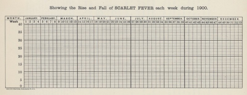 Showing the Rise and Pall of SCARLET FEVER each week during 1900.