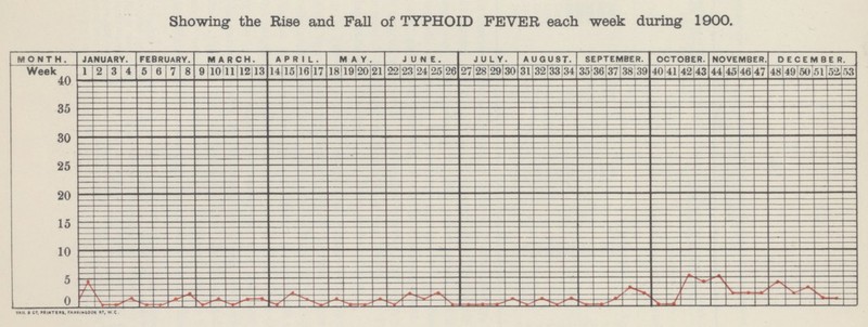 Showing the Rise and Fall of TYPHOID FEVER each week during 1900.