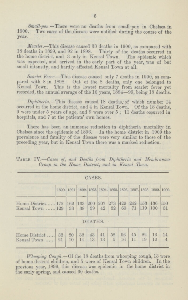 5 Small-pox.— There were no deaths from small-pox in Chelsea in 1900. Two cases of the disease were notified during the course of the year. Measles.—This disease caused 33 deaths in 1900, as compared with 18 deaths in 1899, and 92 in 1898. Thirty of the deaths occurred in the home district, and 3 only in Kensal Town. The epidemic which was expected, and arrived in the early part of the year, was of but small intensity, and hardly affected Kensal Town at all. Scarlet Fever.—This disease caused only 7 deaths in 1900, as com pared with 8 in 1898. Oat of the 8 deaths, only one belonged to Kensal Town. This is the lowest mortality from scarlet fever yet recorded, the annual average of the 16 years, 1881—99, being 18 deaths. Diphtheria.—This disease caused 18 deaths, of which number 14 occurred in the home district, and 4 in Kensal Town. Of the 18 deaths, 9 were under 5 years of age, and 9 were over 5; 11 deaths occurred in hospitals, and 7 at the patients' own homes. There has been an immense reduction in diphtheria mortality in Chelsea since the epidemic of 1896. In the home district in 1900 the prevalence and fatality of the disease were very similar to those of the preceding year, but in Kensal Town there was a marked reduction. Tahle IV.—Cases of, and Deaths from Diphtheria and Membranous Croup in the Ilome District, and in Kensal Town. CASES. 1890. 1891 1892. 1893. 1894. 1895. 1896. 1897. 1898. 1899. 1900. Home District 172 162 163 200 207 273 429 242 153 136 150 Kensal Town 129 33 38 39 42 32 60 71 119 100 31 DEATHS. Home District 32 20 32 43 41 52 96 45 22 13 14 Kensal Town 21 10 14 13 13 5 16 11 19 12 4 Whooping Cough.—Of the 18 deaths from whooping cough, 13 were of home district ohildren, and 5 were of Kensal Town children. In the previous year, 1899, this disease was epidemic in the home district in the early spring, and caused 60 deaths.