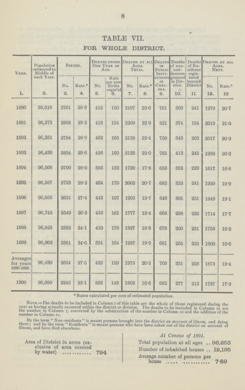 8 TABLE VII. FOR WHOLE DISTRICT. Year. 1. Population estimated to Middle of each Year. 2. Births. Deaths under One Year of Age. Deaths at all Ages. Total. Deaths in Public Insti tutions in Chel sea. 9. Deaths of non- resi dentsre gistered in Dis trict. 10 Deaths of Re sidents regis tered beyond District 11. Deaths at all Ages. Nbtt. No. 3. Rate.* 4. No. 5. Rate per 1000 Births regis'td 6. No. 7. Rate.* 8. No. 12. Rate.* 13 1890 95,618 2761 28.9 415 150 2107 22.0 701 369 241 1979 20.7 1891 96,273 2808 29.2 418 154 2209 22.9 821 374 184 2019 21.0 1892 96,351 2784 28.9 462 165 2158 22.4 750 343 202 2017 20.9 1893 96,430 2854 29.6 456 160 2125 22.0 765 412 245 1958 20.3 1894 96,508 2700 28.0 356 132 1720 17.8 658 332 229 1617 16.8 1895 96,587 2723 28.2 464 170 2002 20.7 682 323 241 1920 19.9 1896 96,666 2651 27.4 443 167 1903 19.7 648 305 251 1849 19.1 1897 96,745 2549 26.3 410 161 1777 18.4 668 298 235 1714 17.7 1898 96,823 2332 24.1 410 176 1827 18.9 678 300 231 1758 18.2 1899 96,902 2381 24.6 391 164 1927 19.9 661 255 225 1900 19.6 Averages for years 1890-1899. 96,490 2654 27.5 422 159 1975 20.5 703 331 228 1873 19.4 1900 96,990 2245 23.1 333 148 1802 18.6 662 277 213 1737 17.9 * Kates calculated per xooo of estimated population. Note.—The deaths to be included in Column 7 of this table are the whole of those registered during the year as having actually occurred within the district or division. The deaths to be included in Column 12 are the number in Column 7, corrected by the substraction of the number in Column 10 and the addition of the number in Column 11. By the term Non-residents is meant persons brought into the district on account of illness, and dying tnere ; and by the term Residents is meant persons who have been taken out of the district on account of illness, and have died elsewhere. Area of District in acres (ex clusive of area covered by water) 794 At Census of 1891. Total population at all ages 96,263 Number of inhabited houses 12,195 Average number of persons per house 789