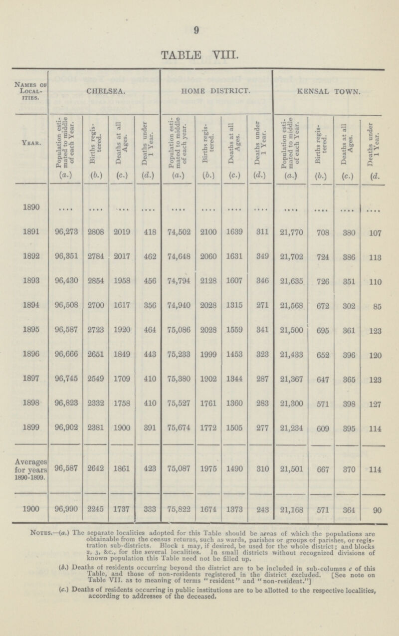 9 TABLE VIII. Names of Local ities. CHELSEA. HOME DISTRICT. KENSAL TOWN. Year. Population esti mated to middle of each Year. Births regis tered. Deaths at all Ages. Deaths under 1 Year. Population esti mated to middle of each year. Births regis tered. Deaths at all Ages. Deaths under 1 Year. Population esti mated to middle of each Year. Births regis tered. Deaths at all Ages. Deaths under 1 Year. (a.) (b.) (c.) (d.) (a.) (b.) (c.) (d.) (a.) (b.) (c.) (d.) 1890 .... • • • • .... .... .... .... .... • • • • .... .... 1891 96,273 2808 2019 418 74,502 2100 1639 311 21,770 708 380 107 1892 96,351 2784 2017 462 74,648 2060 1631 349 21,702 724 386 113 1893 96,430 2854 1958 456 74,794 2128 1607 346 21,635 726 351 110 1894 96,508 2700 1617 356 74,940 2028 1315 271 21,568 672 302 85 1895 96,587 2723 1920 464 75,086 2028 1559 341 21,500 695 361 123 1896 96,666 2651 1849 443 75,233 1999 1453 323 21,433 652 396 120 1897 96,745 2549 1709 410 75,380 1902 1344 287 21,367 647 365 123 1898 96,823 2332 1758 410 75,527 1761 1360 283 21,300 571 398 127 1899 96,902 2381 1900 391 75,674 1772 1505 277 21,234 609 395 114 Averages lor years 1890-1899. 96,587 2642 1861 423 75,087 1975 1490 310 21,501 667 370 114 1900 96,990 2245 1737 333 75,822 1674 1373 243 21,168 571 364 90 Notes.—(a.) The separate localities adopted for this Table should be areas of which the populations are obtainable from the census returns, such as wards, parishes or groups of parishes, or regis tration sub-districts. Block I may, if desired, be used for the whole district; and blocks 2, 3, for the several localities. In small districts without recognized divisions of known population this Table need not be filled up. (b.) Deaths oi residents occurring beyond the district are to be included in sub-columns c of this Table, and those of non-residents registered in the district excluded. [See note on Table VII. as to meaning of terms resident and non-resident.] (c.) Deaths of residents occurring in public institutions are to be allotted to the respective localities, according to addresses of the deceased.