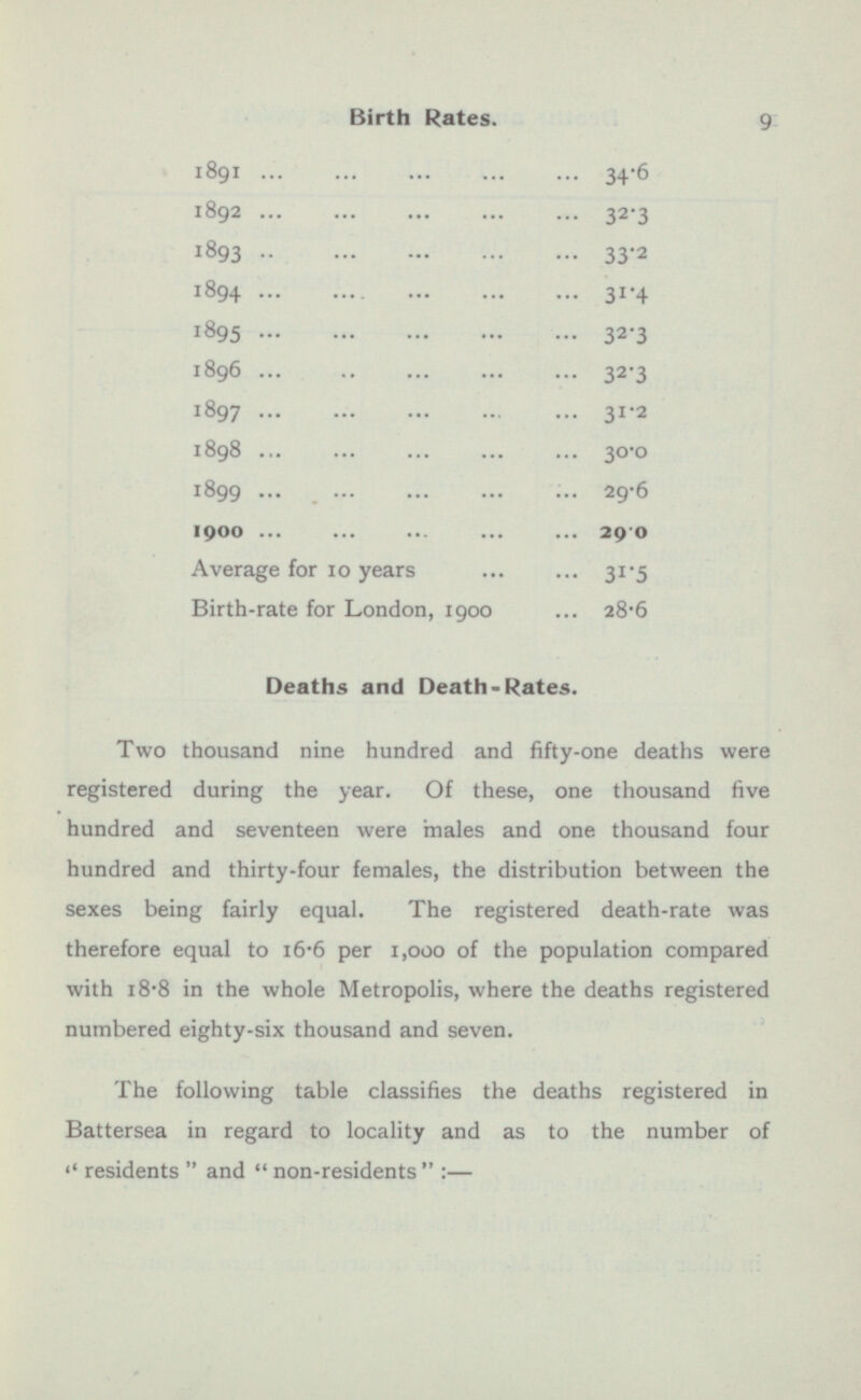1891 ... ... ... ... ... 34.6 1892 ... ... ... ... ... 32.3 1893 ... ... ... ... ... 33 .2 894 ... ... ... ... ... 3 1 .4 1895 ... ... ... ... ... 32.3 1896 ... ... ... ... ... 32.3 1897 ... ... ... ... ... 3 1.2 1898 ... ... ... ... ... 30.0 1899 ... ... ... ... ... 29.6 1900 ... ... ... ... ... 29.0 Average for 10 years ... ... 31.5 Birth-rate for London, 1900 ... 28.6 Deaths and Death-Rates. Two thousand nine hundred and fifty-one deaths were registered during the year. Of these, one thousand five hundred and seventeen were males and one thousand four hundred and thirty-four females, the distribution between the sexes being fairly equal. The registered death-rate was therefore equal to 16-6 per 1,000 of the population compared with 18.8 in the whole Metropolis, where the deaths registered numbered eighty-six thousand and seven. The following table classifies the deaths registered in Battersea in regard to locality and as to the number of residents and non-residents :—
