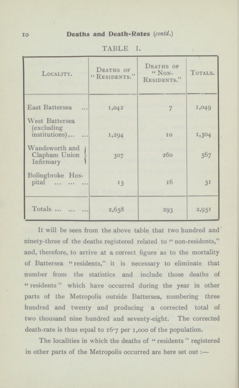 Deaths and Death-Rates (contd.) 10 TABLE I. Locality. Deaths of Residents. Deaths of Non- Residents. Totals. East Battersea 1,042 7 1,049 West Battersea (excluding institutions) 10 1,304 1,294 Wandsworth and Clapham Union Infirmary 260 307 567 Bolingbroke Hos pital 15 16 31 Totals 2,6 5 8 293 2,95 1 It will be seen from the above table that two hundred and ninety-three of the deaths registered related to non-residents, and, therefore, to arrive at a correct figure as to the mortality of Battersea residents, it is necessary to eliminate that number from the statistics and include those deaths of residents which have occurred during the year in other parts of the Metropolis outside Battersea, numbering three hundred and twenty and producing a corrected total of two thousand nine hundred and seventy-eight. The corrected death-rate is thus equal to 16-7 per 1,000 of the population. The localities in which the deaths of residents registered in other parts of the Metropolis occurred are here set out : —