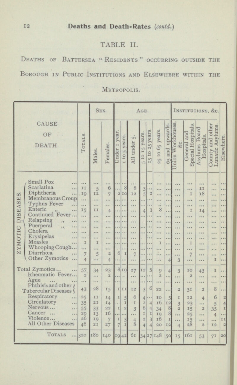 12 Deaths and Death-Rates (contd.) ZYMOTIC DISEASES. Elsewhere. ... ... ... ... ... ... ... ... ... ... ... ... ... ... ... ... ... ... ... 2 4 1 ... 11 2 20 TABLE II. Deaths of Battersea Residents Occurring Outside The Borough In Public Institutions And Elsewhere within The Metropolis. CAUSE OF DEATH. Totals. Sex. Age. Institutions, &c. 65 and upwards. Males. 1 to 5 years. All under 5. 5 to 15 years. 15 to 25 years 25 to 65 years. Union Workhouses, &c. General and Special Hospitals. Asylums Board Hospitals. County and other Lunatic Asylums. Under 1 year. Females Small Pox ... ... ... ... ... ... ... ... ... ... ... ... ... ... Scarlatina 11 5 6 ... 8 8 3 ... ... ... ... ... 11 ... Diphtheria 19 12 7 2 10 12 5 2 ... ... ... 1 18 ... Membranous Croup ... ... ... ... ... ... ... ... ... ... ... ... ... ... Typhus Fever ... ... ... ... ... ... ... ... ... ... ... ... ... ... Enteric „ 15 11 4 ... ... ... 4 3 8 ... ... 1 14 ... Continued Fever ... ... ... ... ... ... ... ... ... ... ... ... ... ... Relapsing ... ... ... ... ... ... ... ... ... ... ... ... ... ... Puerperal ... ... ... ... ... ... ... ... ... ... ... ... ... ... Cholera ... ... ... ... ... ... ... ... ... ... ... ... ... ... Erysipelas ... ... ... ... ... ... ... ... ... ... ... ... ... ... Measles ... 1 ... ... ... ... ... ... 1 ... ... 1 ... ... Whooping Cough ... ... ... ... ... ... ... ... ... ... ... ... ... ... Diarrhœa 7 5 2 6 1 7 ... ... ... ... ... 7 ... ... Other Zymotics 4 4 ... ... ... ... ... 4 3 ... ... 1 ... ... Total Zymotics 57 34 23 8 19 27 12 5 9 4 3 10 43 1 Rheumatic Fever 2 ... 2 ... ... ... ... ... 2 ... ... 2 ... ... Ague ... ... ... ... ... ... ... ... ... ... ... ... ... ... Phthisis and other Tubercular Diseases 43 28 15 1 1 12 3 6 22 ... 2 31 2 8 Respiratory 25 11 14 1 5 6 4 ... 10 5 1 12 4 6 Circulatory 35 21 14 ... 1 1 2 4 16 12 3 23 ... 5 Nervous 55 33 22 1 2 3 6 4 34 8 2 15 2 35 Cancer 29 13 16 ... ... ... 1 1 19 8 ... 2 5 ... 4 Violence 26 19 7 1 3 4 2 3 16 1 ... 15 ... ... All Other Diseases 48 21 27 7 1 8 4 4 20 12 4 28 2 12 Totals 320 180 140 19 42 61 34 27 148 50 15 161 53 71