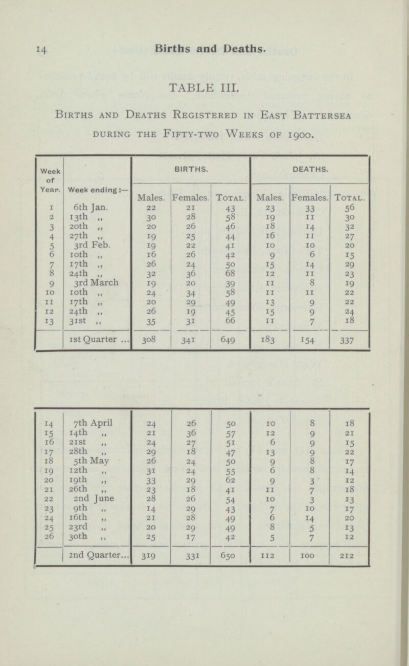 14 Births and Deaths. TABLE III. Births And Deaths Registered In East Battersea During The Fifty-Two Weeks of 1900. Week of Year. Week ending:- BIRTHS. DEATHS. Males. Females Total Males. Total. Females. 1 6th Jan 21 43 23 33 56 22 2 13th „ 30 28 58 19 11 30 20th „ 20 26 46 18 14 3 32 4 27th „ 19 25 44 16 11 27 5 3rd Feb. 19 22 41 10 10 20 6 10th „ 16 42 15 26 9 6 17th „ 26 24 50 15 14 29 7 8 24th „ 32 68 12 11 23 36 9 3rd March 19 20 39 11 8 19 10th „ 24 34 58 11 22 10 11 11 17th „ 20 13 22 29 49 9 12 24th „ 26 45 15 9 24 19 31st „ 11 7 18 13 35 66 31 L_ 1st Quarter 308 341 649 154 183 337 14 7th April 2 4 26 10 8 18 50 15 14th 21 36 57 12 9 21 16 21st „ 24 27 6 9 15 5 1 17 28th „ 13 9 2 9 18 47 22 18 24 50 5th May 26 8 9 17 19 12th 31 24 55 6 8 14 19th „ 9 3 12 20 33 29 62 21 26th 23 18 41 11 7 18 22 2nd June 28 26 54 10 3 13 14 29 7 17 23 9th 43 10 24 16th 28 49 21 6 14 20 25 23rd „ 20 29 8 5 13 49 26 30th „ 25 17 42 5 7 12 □ 2nd Quarter 112 100 212 319 331 650