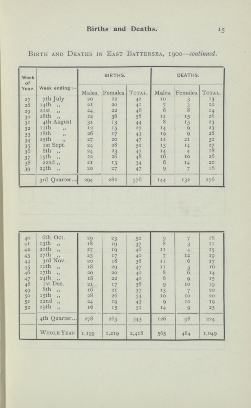 Births and Deaths. 15 Birth And Deaths In East Battersea, 1900 — continued. Week of Year. Week ending:— BIRTHS. DEATHS. Males. Females. Total. Males. Females. Total. 27 7th July 20 22 42 10 3 13 28 14th „ 21 20 4 1 7 3 10 29 21st „ 24 22 46 6 8 14 30 28th „ 22 36 58 11 15 26 31 4th August 31 13 44 8 15 23 32 11th 12 15 27 14 9 23 33 18th 26 17 43 19 9 28 34 25th 27 20 47 11 21 32 35 1st Sept. 24 18 52 13 14 27 36 8th „ 24 23 47 14 4 18 37 15th „ 22 26 48 16 10 26 38 22nd „ 21 13 34 6 14 20 39 29th „ 20 27 47 9 7 16 I 3rd Quarter 294 282 576 144 132 276 40 6th Oct. 29 52 9 7 16 23 41 13th „ 18 19 37 8 3 11 42 20th „ 27 19 46 11 4 15 43 27th „ 23 17 40 7 12 19 44 3rd Nov. 20 18 38 11 6 17 45 10th „ 18 29 47 11 5 16 46 17th „ 20 20 40 8 6 14 47 24th „ 18 22 40 6 9 15 48 1st Dec. 21 17 38 9 10 19 49 8th „ 16 21 37 13 7 20 50 15th „ 28 26 54 10 10 20 51 22nd „ 24 19 43 9 10 19 52 29th „ 16 15 31 14 9 23 278 265 543 126 98 224 4th Quarter Whole Year 1,199 1,219 2,418 565 454 1,049