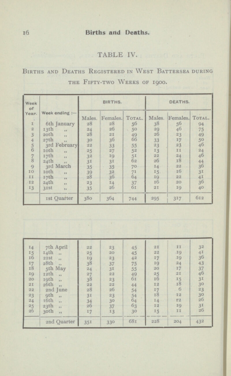 i6 Births and Deaths. TABLE IV. Births and Deaths Registered in West Battersea during the Fifty-two Weeks of 1900. Week of Year. BIRTHS. DEATHS. Week ending:- Males. Females. Total. Males. Females. Total. 1 6th January 28 28 56 38 56 94 2 13th 24 26 50 29 46 75 3 20th 28 21 49 26 23 49 4 27th 30 36 66 33 17 50 5 3rd February 22 33 55 23 23 46 6 10th 25 27 52 13 11 24 7 17th 32 19 5 1 22 24 46 8 24th 31 31 62 26 18 44 9 3rd March 35 35 70 14 22 36 10 10th 39 32 71 15 16 31 11 17th 28 36 64 19 22 41 12 24th 23 14 37 16 20 36 13 31st 35 26 61 21 19 40 1st Quarter 380 364 744 295 317 612 14 7th April 22 23 45 21 11 32 15 14th „ 25 20 45 22 19 41 16 21st „ 19 23 42 17 19 36 17 28th „ 38 37 75 19 24 43 18 5th May 24 31 55 20 17 37 19 12th „ 27 22 49 25 21 46 20 19th „ 38 23 61 16 15 31 21 26th „ 22 22 44 12 18 30 22 2nd June 28 26 54 17 6 23 23 9th „ 31 23 54 18 12 30 24 16th „ 34 30 64 14 r2 26 25 23th „ 26 37 63 12 19 31 26 30th „ 17 13 30 15 11 26 2nd Quarter 35 1 330 681 228 204 432