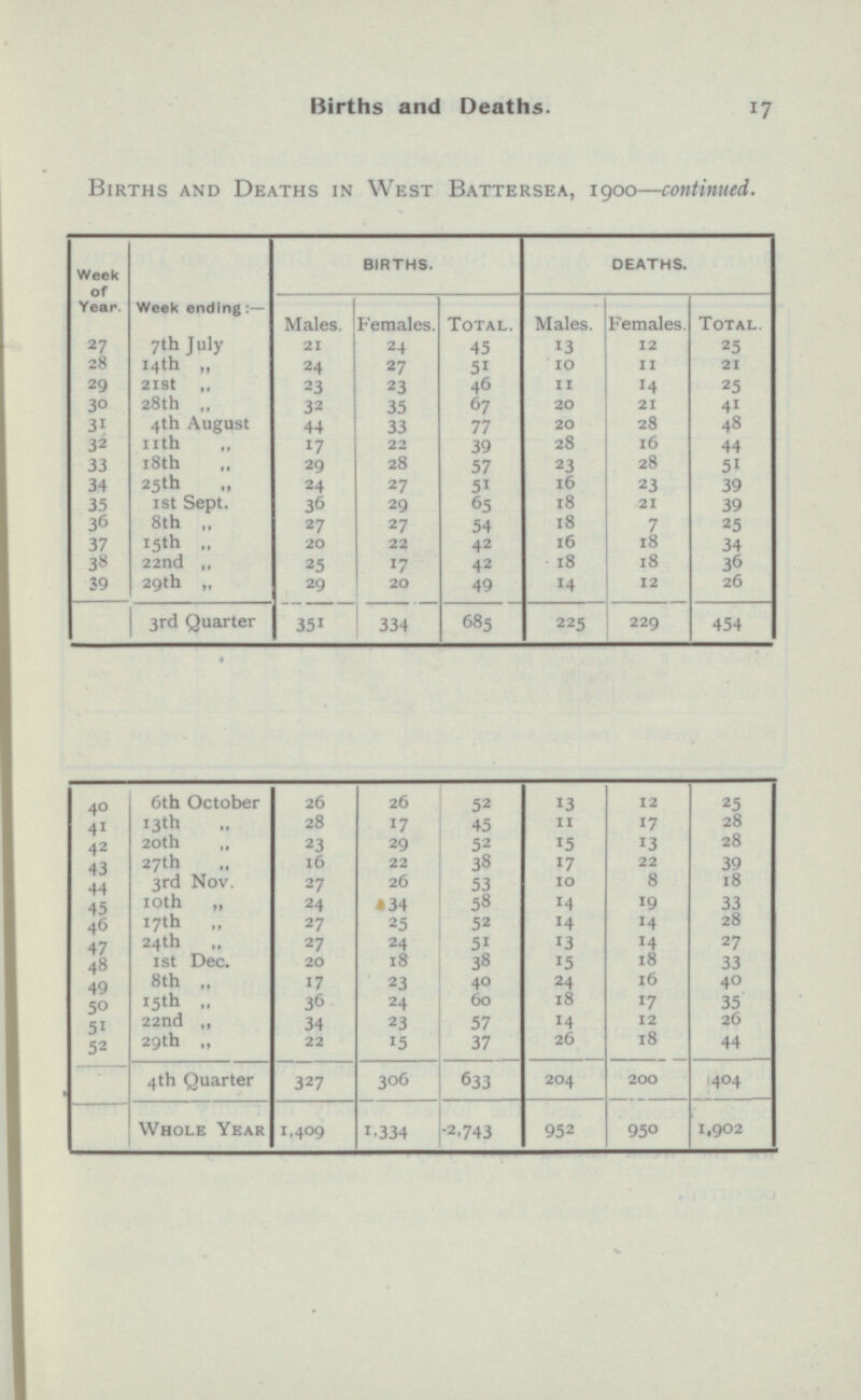 Births and Deaths. l 7 Births and Deaths in West Battersea, 1900 — continued. Week of Year. Week ending:— DEATHS. BIRTHS. Males. Females. Total. Males. Females. Total. 27 7th July 21 24 45 13 12 25 28 14th „ 24 27 51 10 11 21 29 21st „ 23 23 46 11 14 25 30 28th „ 32 35 67 20 21 41 31 4th August 44 33 77 20 28 48 32 11th 17 22 39 28 16 44 33 18th 29 28 57 23 28 51 34 25th „ 24 27 51 16 23 39 35 1st Sept. 36 29 65 18 21 39 36 8th „ 27 27 54 18 7 25 37 15th „ 20 22 42 16 18 34 38 22nd „ 25 17 42 18 18 36 39 29th „ 29 20 49 14 12 26 I 3rd Quarter 35 1 334 685 225 229 454 40 26 26 52 13 25 6th October 12 4 1 13th 28 17 45 11 17 28 42 20th 23 29 52 15 13 28 43 27th 16 22 38 17 22 39 8 44 3rd Nov. 27 26 53 10 18 45 10th 24 34 58 14 19 33 46 17th 27 25 52 14 14 28 47 24th 27 24 51 13 14 27 18 48 1st Dec. 20 18 38 15 33 49 8th „ 17 23 40 24 16 40 50 15th „ 36 24 60 18 17 35 14 51 22nd „ 34 23 57 12 26 52 29th „ 22 15 37 26 18 44 327 306 633 204 200 404 4th Quarter c Whole Year 1,409 1,334 2,743 952 950 1,902