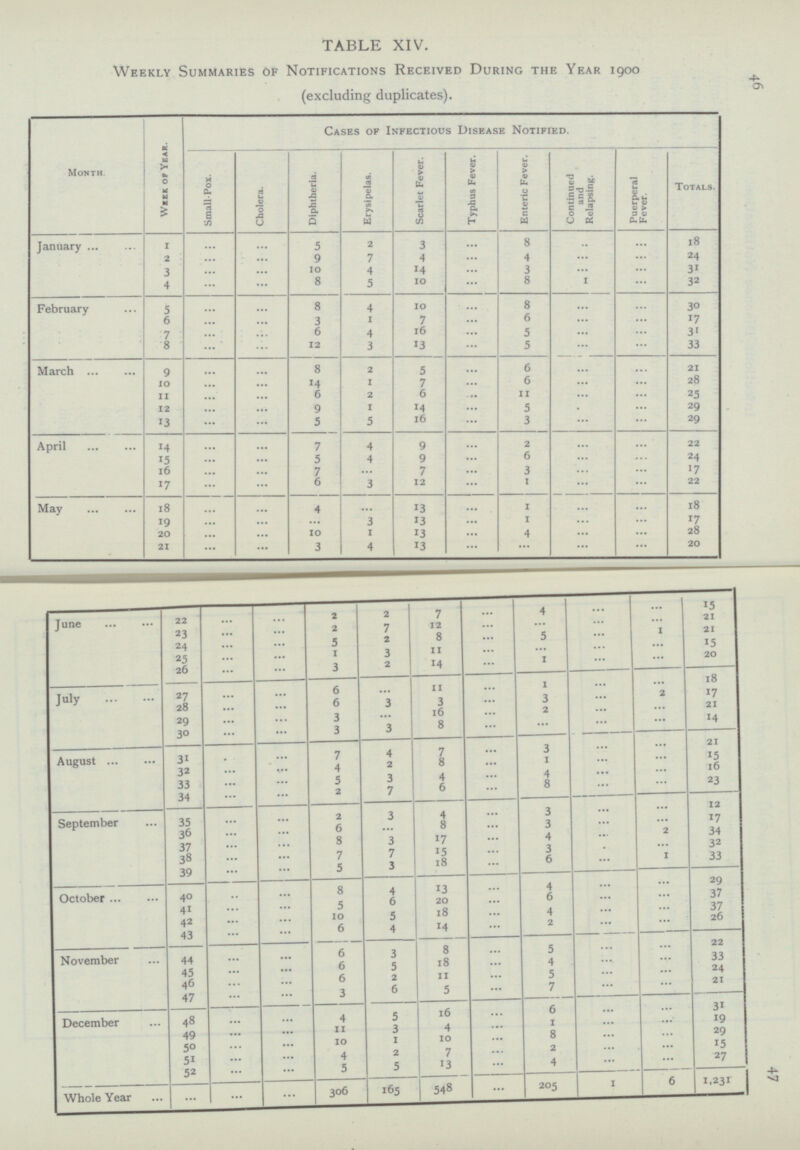 47 TABLE XIV. Weekly Summaries of Notifications Received During the Year 1900 (excluding duplicates). 46 October 41 4 ... 5 18 ... 10 26 42 ... ... 2 6 14 ... ... ... 4 ... 22 43 ... 5 8 ... ... 6 3 ... ... 44 November ... ... ... 33 18 4 6 ... 24 5 45 ... ... 5 ... 11 ... ... ... 6 2 21 46 ... 6 5 ... 7 ... ... 47 ... 3 ... 6 ... ... 3 1 16 ... 4 5 48 ... ... December ... 19 1 ... 4 ... 11 3 ... 29 49 ... ... 8 ... 1 10 ... ... 10 ... 15 50 2 ... ... 2 7 ... ... 4 27 51 ... 4 ... ... 5 13 ... 5 52 ... ... ... 1 6 1,231 165 205 548 ... 306 ... ... Whole Year Month Week of Year. Cases of Infectious Disease Notified. Small-Pox. Cholera. Diphtheria. Erysipelas. Scarlet Fever. Typhus Fever. Enteric Fever. Condoned and Relapsing. Puerperal Fever. Totals January 1 ... ... 5 2 3 ... 8 ... ... 18 9 4 ... ... 24 2 ... ... 7 4 ... ... ... 10 3 ... ... 3 1 3 4 14 ... 8 32 4 ... ... 5 10 ... 8 1 ... 4 ... 8 ... ... 30 5 ... ... 8 10 February ... 17 6 ... ... 3 1 7 ... 6 ... 31 7 ... ... 6 4 16 ... 5 ... ... 12 3 13 5 ... 33 8 ... ... ... ... ... ... 5 7 ... 6 ... 14 ... 16 ... 6 ... ... 21 March 9 8 2 1 2 1 5 10 14 6 ... 28 ... ... ... 11 6 11 ... ... 25 ... ... 5 ... 12 ... 9 ... 29 ... 5 29 ... ... ... 3 ... ... 13 9 9 ... 7 12 ... ... 22 April 14 ... ... 7 4 4 ... 3 ... 2 6 ... 24 15 ... ... 5 ... 16 ... 3 ... 17 ... ... 7 ... 17 6 1 ... ... 22 ... ... ... ... 4 ... 13 1 ... ... 18 May 18 ... ... 1 17 19 ... ... ... 3 13 ... ... ... 10 1 13 ... 4 ... 28 20 ... ... ... ... ... 20 21 ... 3 4 13 ... ... ... 15 4 ... ... 7 ... ... 2 2 ... 21 June 22 ... ... 2 7 12 ... 21 23 ... ... ... 1 8 ... ... 5 5 2 ... 15 24 ... ... ... 1 3 11 ... ... ... 20 25 ... ... 1 ... 3 2 14 ... 18 ... 26 ... ... ... ... 11 ... 1 ... 6 27 ... July 2 17 3 ... 6 3 3 ... 28 ... ... 21 ... 16 ... 2 ... 3 ... 14 29 ... ... 8 ... ... ... ... 3 3 30 ... ... ... 21 ... ... 7 3 ... 7 August 3 1 ... 4 15 ... ... 8 ... 1 2 16 32 ... ... ... ... 4 ... ... ... ... 1 5 3 4 23 33 ... 8 ... 7 6 ... 2 34 ... ... ... 12 3 3 4 ... ... 2 September 17 35 ... ... 8 ... 3 ... 6 ... 2 34 36 17 ... 4 ... 8 3 ... 32 37 ... ... ... ... 3 ... ... 7 7 15 33 38 ... ... 6 ... 1 18 ... ... 5 3 39 ... ... 13 ... 4 ... 2 9 4 ... 8 40 ... 37 ... 6 ... ... ... 5 6 20 37 ... ...