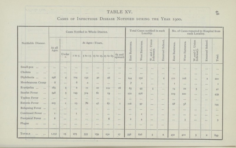 TABLE XV. 48 Cases of Infectious Disease Notified during the Year 1900. Notifiable Disease. Cases Notified in Whole District. Total Cases notified in each Locality. No. of Cases removed to Hospital from each Locality. At all Ages. At Ages—Years. East Battersea. We st Battersea. W and C. Union Infirmary. Emanuel School. West Battersea. W. and C. Union Infirmary. Emanuel School. Total. East Battersea. Under 1. 5 to 15. 15 to 25 25 to 65 65 and upward. 1 to 5. Small-pox ... ... ... ... ... ... ... ... ... ... ... ... ... ... ... ... Cholera ... ... ... ... ... ... ... ... ... ... ... ... ... ... ... ... Diphtheria 298 104 132 ... 4 30 28 111 108 ... 2 221 144 152 ... 2 Membranous Croup Erysipelas 6 8 2 ... ... 7 1 ... 1 ... ... 1 ... ... ... ... 165 5 2 11 110 16 ... 14 5 41 21 65 95 5 22 ... 5 548 149 314 Scarlet Fever 61 19 ... ... 220 ... 439 272 2 7 6 ... 219 ... Typhus Fever ... ... ... ... ... ... ... ... ... ... ... ... ... ... ... ... 1 76 Enteric Fever 205 13 67 1 108 47 91 ... ... 87 57 ... 144 ... ... Relapsing Fever 1000 ... ... ... ... ... ... ... ... ... ... ... ... Continued Fever 1 ... ... ... 1 ... ... ... ... ... ... ... 1 ... ... ... ... Puerperal Fever 6 ... ... ... 2 ... ... ... 6 4 3 ... 3 ... ... Plague ... ... ... ... ... ... ... ... ... ... ... _ 159 230 17 598 5 2 1,231 15 535 432 Totals 275 626 410 5 2 849