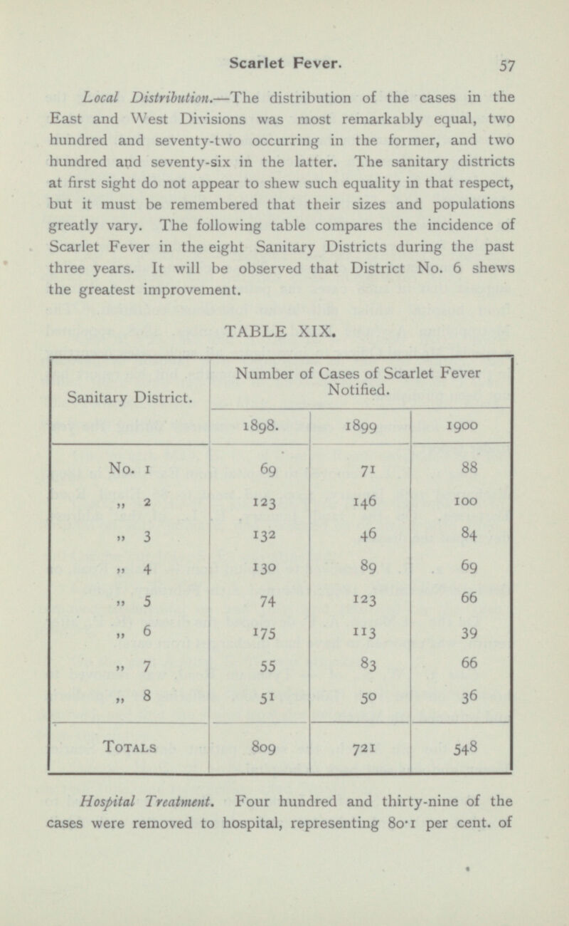 Scarlet Fever. 57 Local Distribution. —The distribution of the cases in the East and West Divisions was most remarkably equal, two hundred and seventy-two occurring in the former, and two hundred and seventy-six in the latter. The sanitary districts at first sight do not appear to shew such equality in that respect, but it must be remembered that their sizes and populations greatly vary. The following table compares the incidence of Scarlet Fever in the eight Sanitary Districts during the past three years. It will be observed that District No. 6 shews the greatest improvement. TABLE XIX. Sanitary District. Number of Cases of Scarlet Fever Notified. 1898. 1899 1900 No. 1 69 88 71 123 100 „ 2 146 132 84 4 6 „ 3 130 69 8 9 „ 4 74 66 „ 5 123 „ 6 175 39 113 55 83 66 „ 7 5 1 36 „ 8 50 809 721 548 Totals Hospital Treatment. Four hundred and thirty-nine of the cases were removed to hospital, representing 80.1 per cent, of