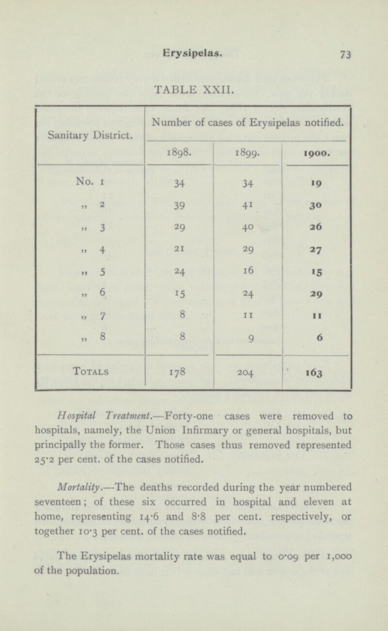 Erysipelas. 73 TABLE XXII. Sanitary District. Number of cases of Erysipelas notified. 1898. 1899. 1900. No.1 34 34 19 30 „ 2 41 39 „ 3 29 40 26 „ 4 21 29 27 16 „ 5 15 24 „ 6 15 24 29 „ 7 8 11 11 9 „ 8 6 8 Totals 178 204 163 Hospital Treatment. —Forty-one cases were removed to hospitals, namely, the Union Infirmary or general hospitals, but principally the former. Those cases thus removed represented 25.2 per cent, of the cases notified. Mortality.—The deaths recorded during the year numbered seventeen; of these six occurred in hospital and eleven at home, representing 14.6 and 8.8 per cent, respectively, or together 10.3 per cent, of the cases notified. The Erysipelas mortality rate was equal to 0.09 per 1,000 of the population.