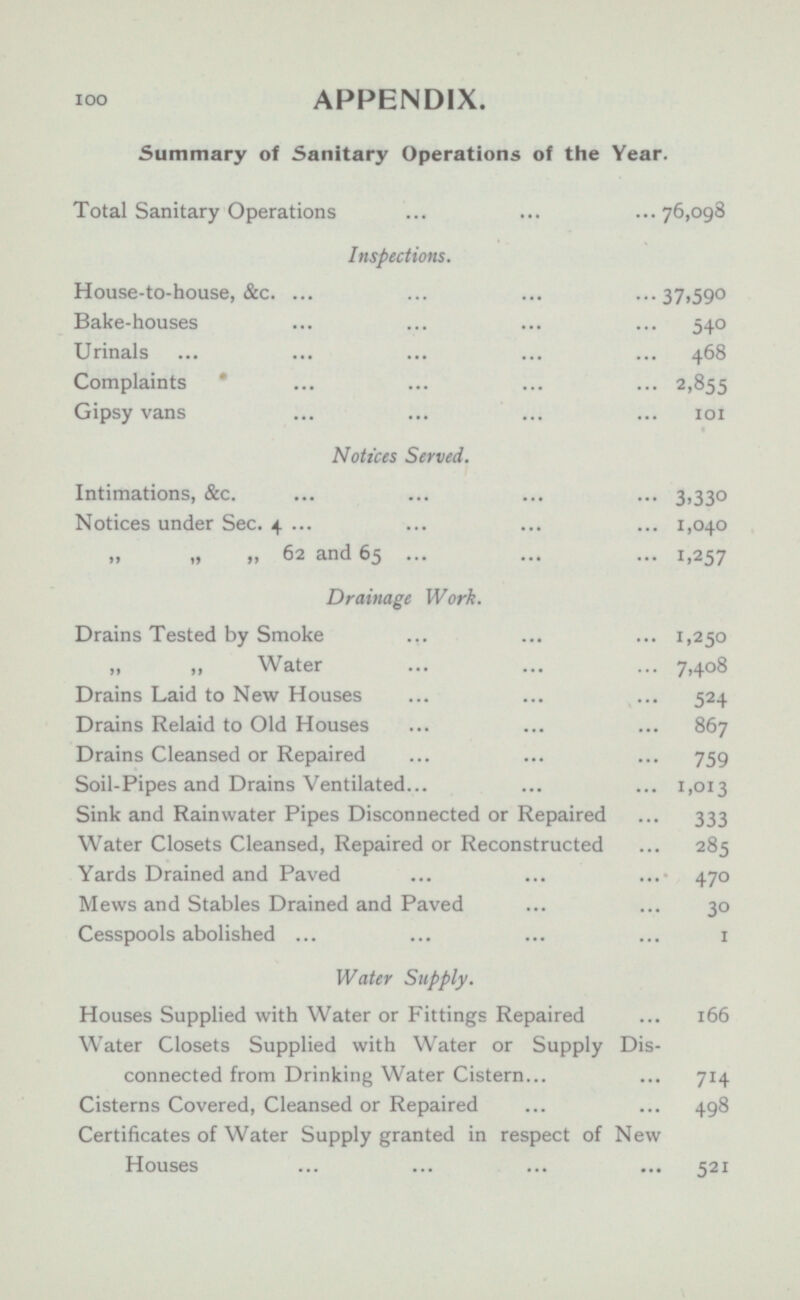 Summary of Sanitary Operations of the Year. Total Sanitary Operations 76,098 Inspections. House-to-house, &c. 37,590 Bake-houses 540 Urinals 468 Complaints 2,855 Gipsy vans 101 Notices Served. Intimations, &c. 3,330 Notices under Sec. 4 1,040 „ „ 62 and 65 1,257 Drainage Work. Drains Tested by Smoke 1,250 „ Water 7,408 Drains Laid to New Houses 524 Drains Relaid to Old Houses 867 Drains Cleansed or Repaired 759 Soil-Pipes and Drains Ventilated 1,013 Sink and Rainwater Pipes Disconnected or Repaired 333 Water Closets Cleansed, Repaired or Reconstructed 285 Yards Drained and Paved 470 Mews and Stables Drained and Paved 30 Cesspools abolished 1 Water Supply. Houses Supplied with Water or Fittings Repaired 166 Water Closets Supplied with Water or Supply Dis connected from Drinking Water Cistern 714 Cisterns Covered, Cleansed or Repaired 498 Certificates of Water Supply granted in respect of New Houses 521